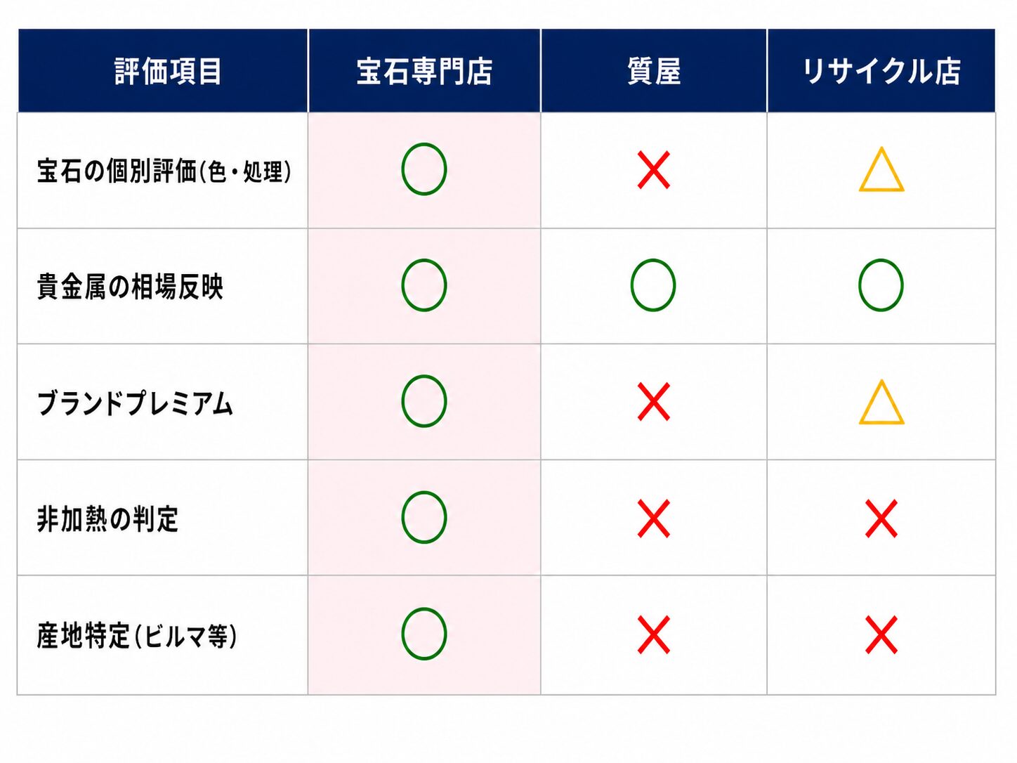ルビー査定の評価範囲を業態別に比較する表。宝石専門店・質屋・リサイクル店の対応範囲の違いを示す。