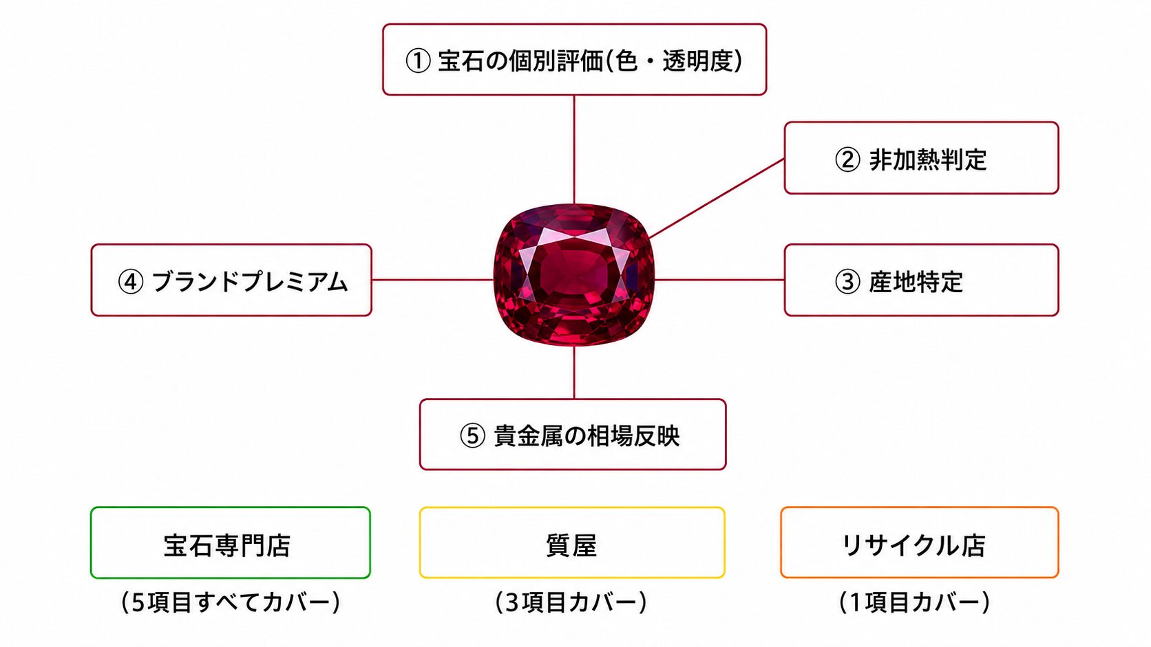 評価範囲という概念図。業態ごとに対応できる評価軸が異なる構造を視覚化した図解。