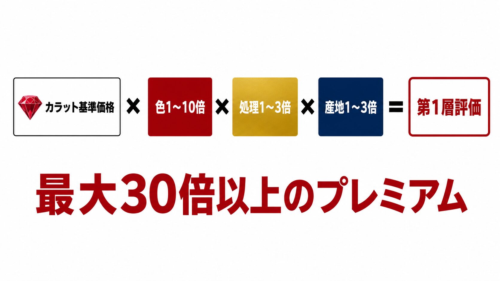 ルビー宝石単体評価の4軸(カラット・色・処理・産地)と倍率構造を示す図解。