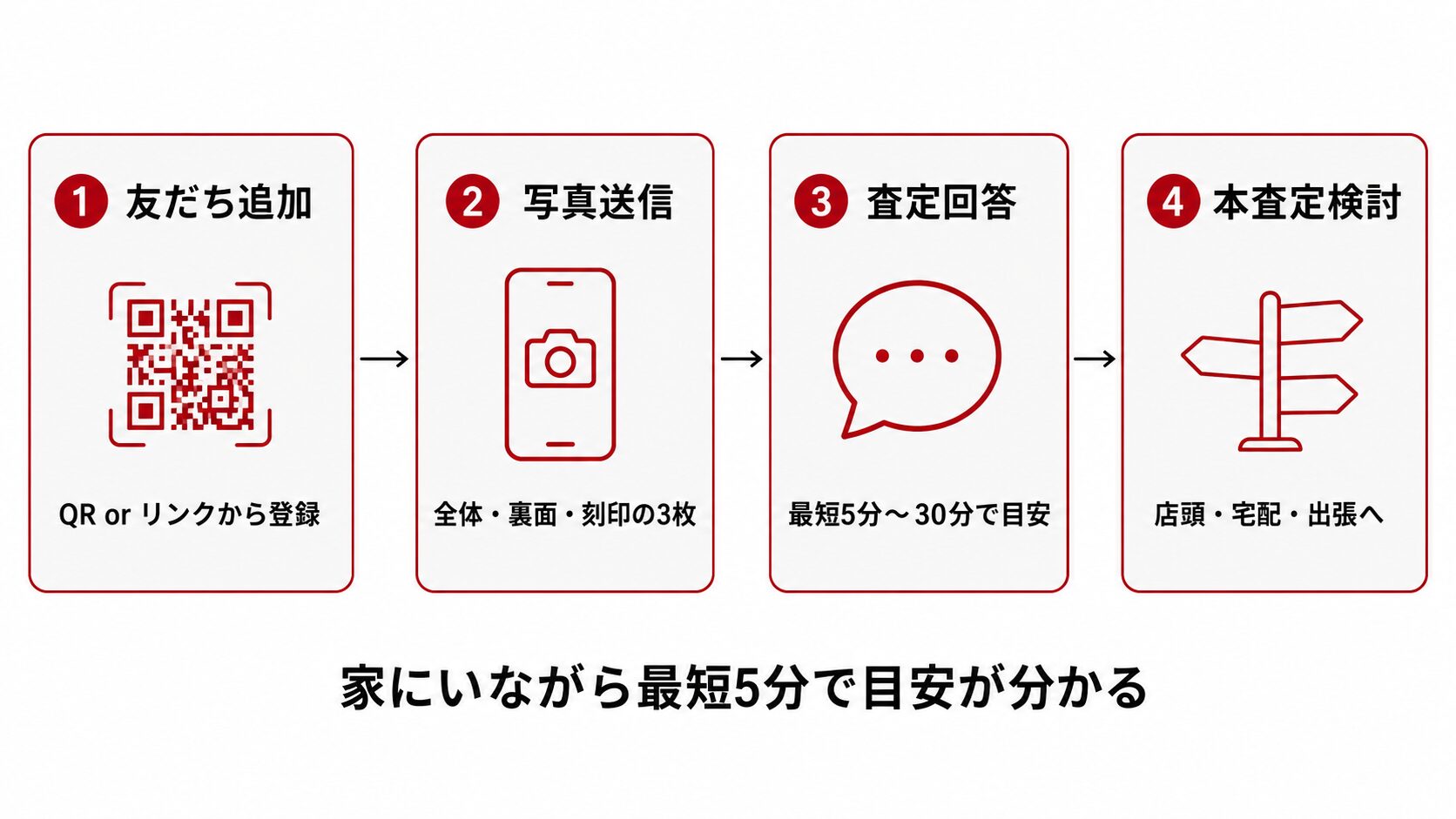 ルビーLINE査定の4ステップフロー図。友だち追加・写真送信・査定回答受信・本査定検討の流れ。
