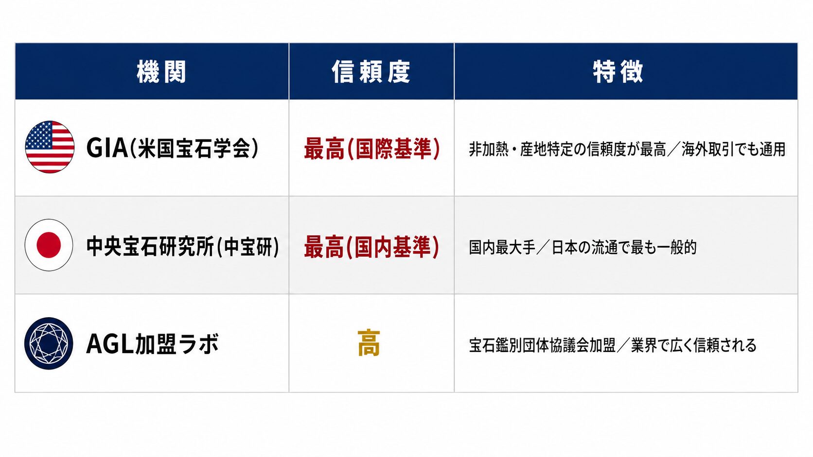 ルビー鑑別書を発行する主要機関GIA・中宝研・AGL加盟ラボの信頼度・特徴比較表。