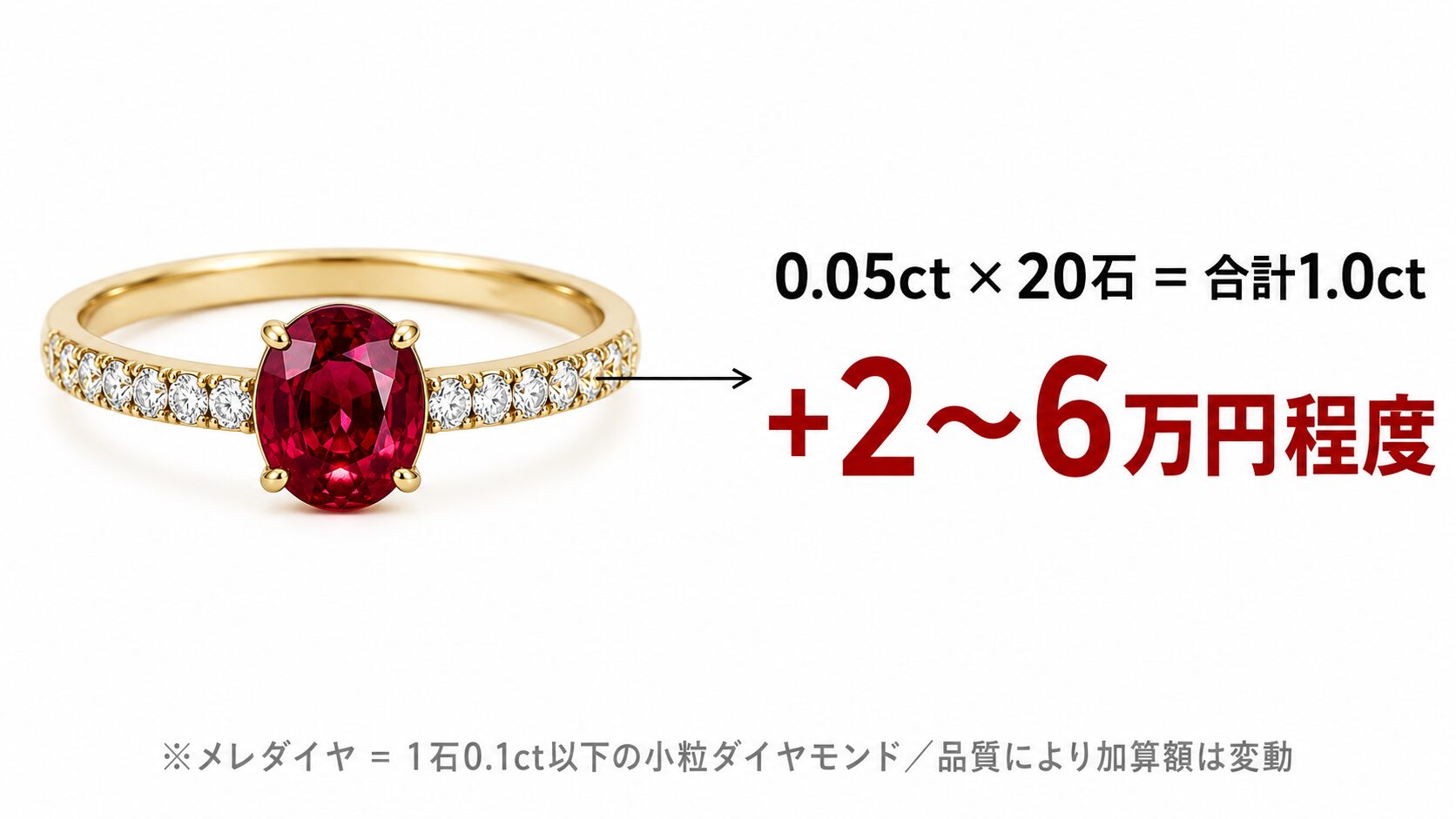 ルビージュエリーのメレダイヤ(脇石)の合計カラット加算構造図。0.1ct以下の小粒ダイヤを合算する仕組みを示す。