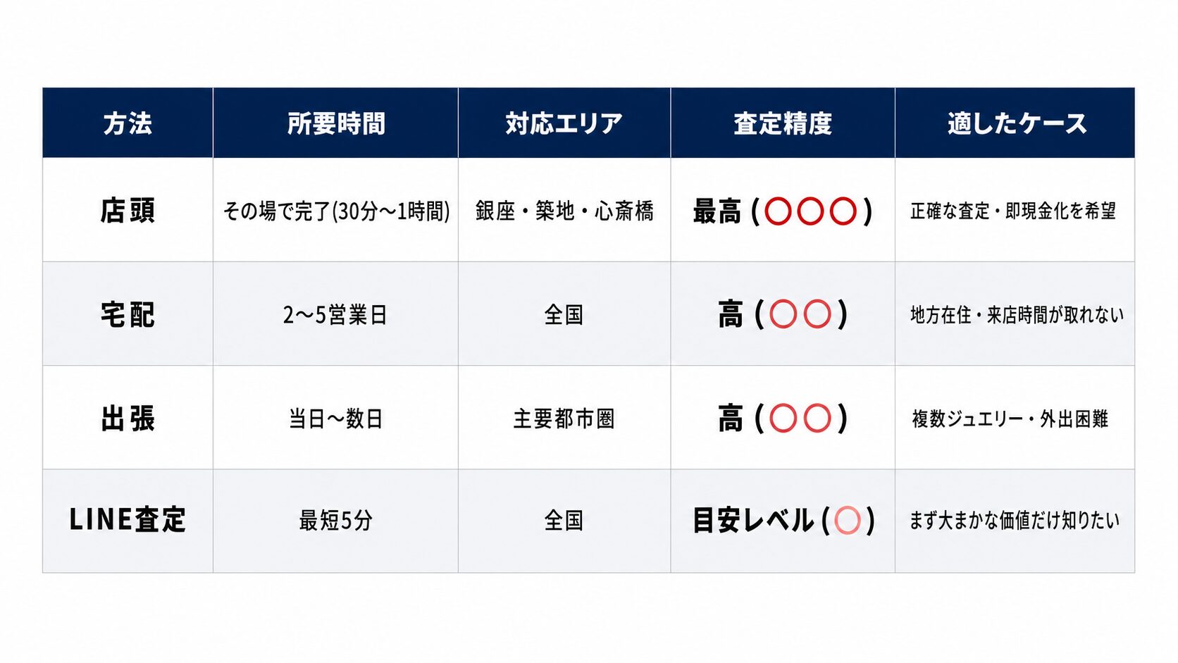 ルビー買取4方法（店頭・宅配・出張・LINE）の所要時間・対応エリア・査定精度・適したケースを比較する詳細表。