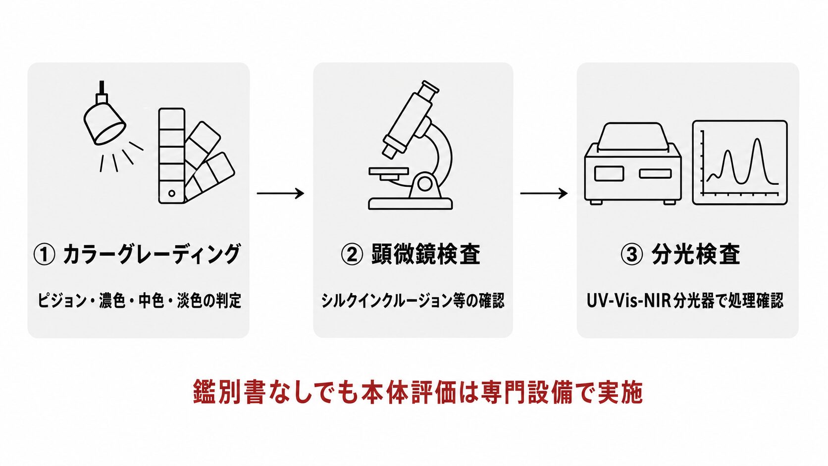 鑑別書がない場合の宝石専門店での自社鑑定フロー図。顕微鏡・分光検査・カラーグレーディングの流れを示す。