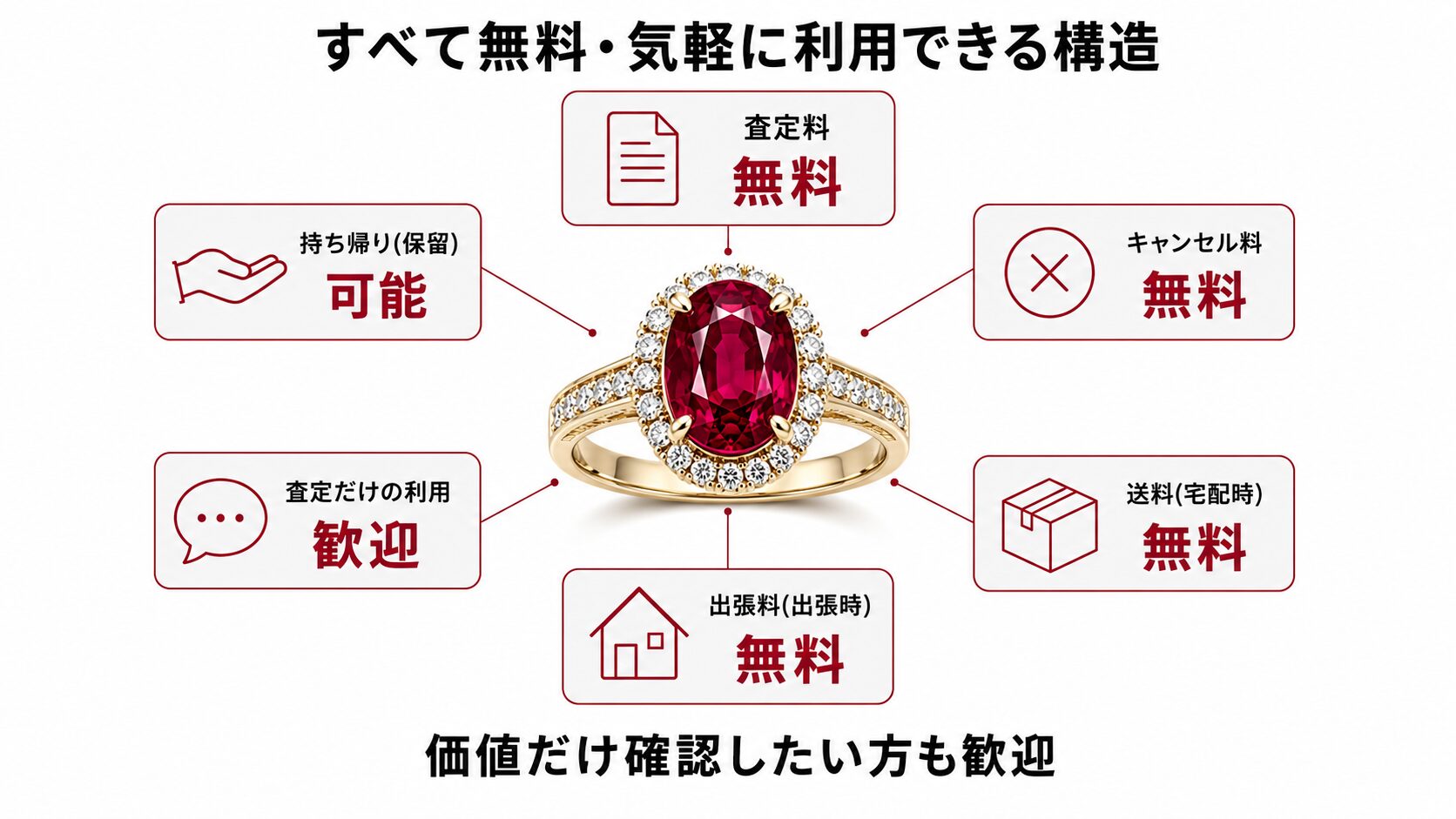 ルビー査定料・キャンセル料無料の安心構造を示す図解。査定だけの利用も歓迎される旨を伝える。