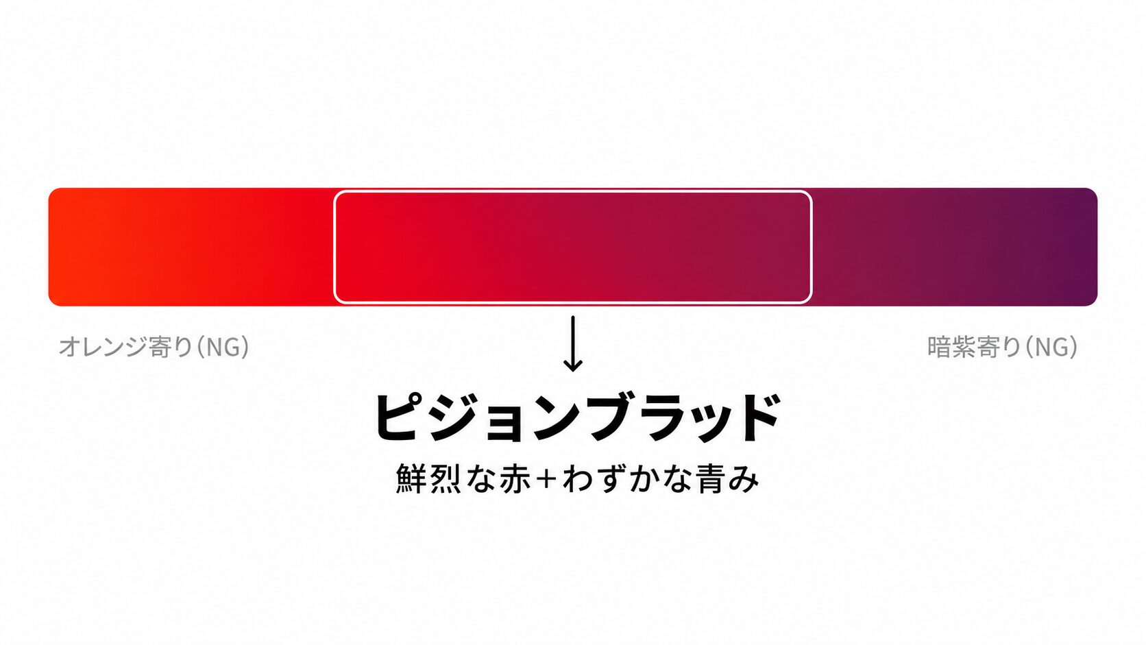 ピジョンブラッドの色味定義を示す図。鮮やかな深紅にわずかな青みが加わる色相の構造を視覚的に表現。