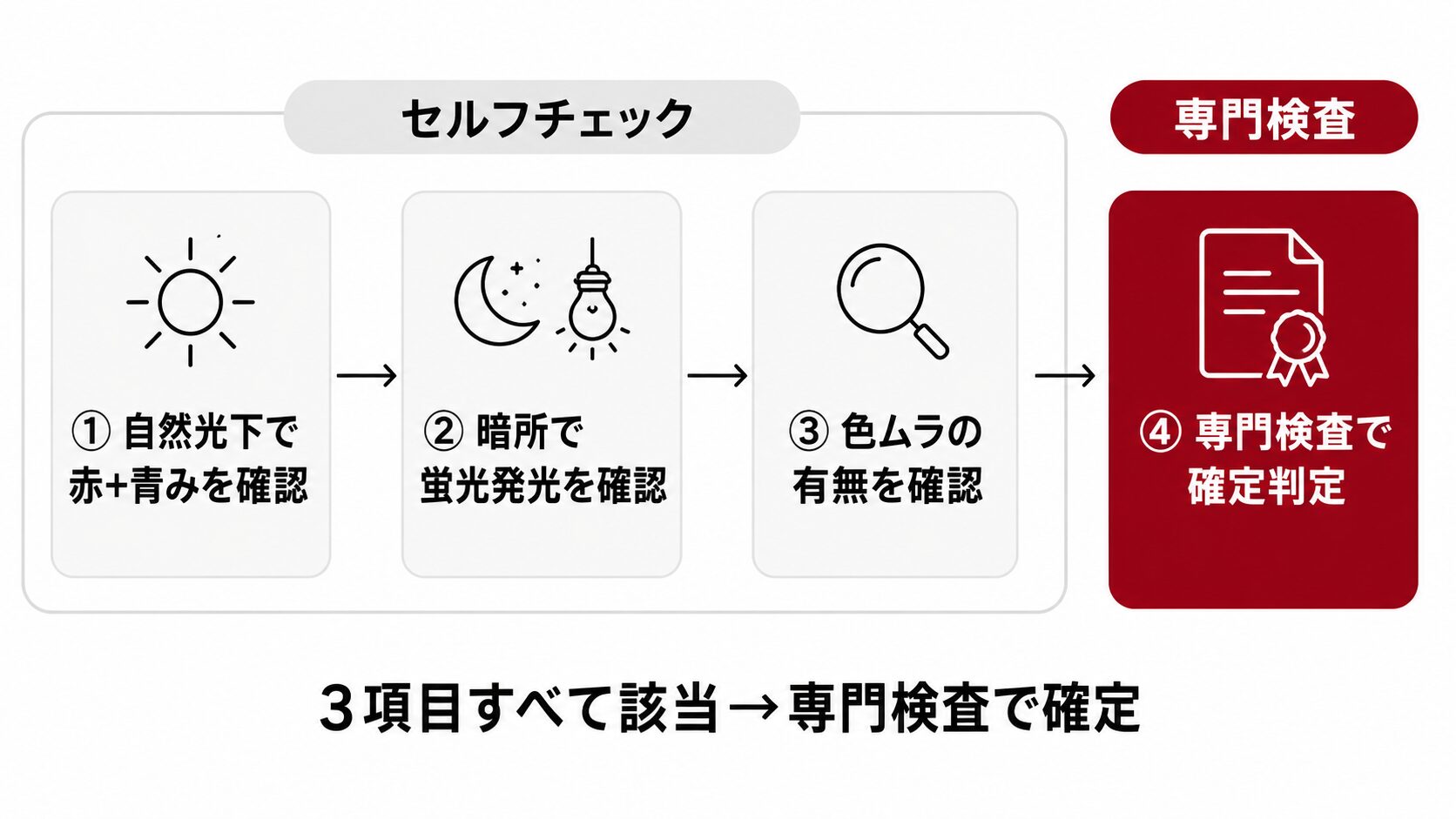 ピジョンブラッドルビーの確認フロー図。肉眼での3つのセルフチェックから専門検査へ移行するステップを示す。