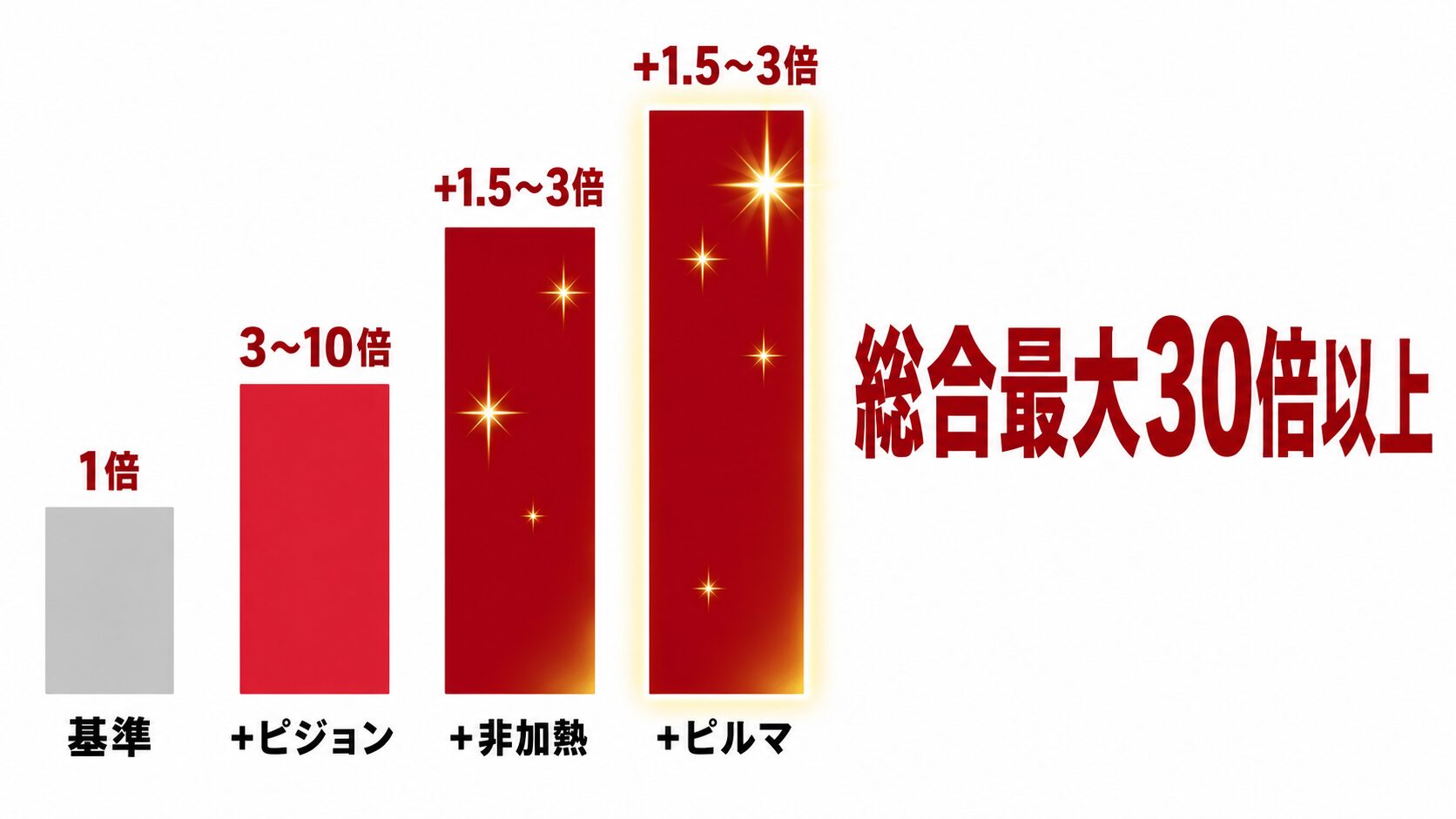 ルビーのピジョンブラッド・非加熱・ビルマ産の3つのプレミアムが乗算で積み上がる倍率構造の図解。