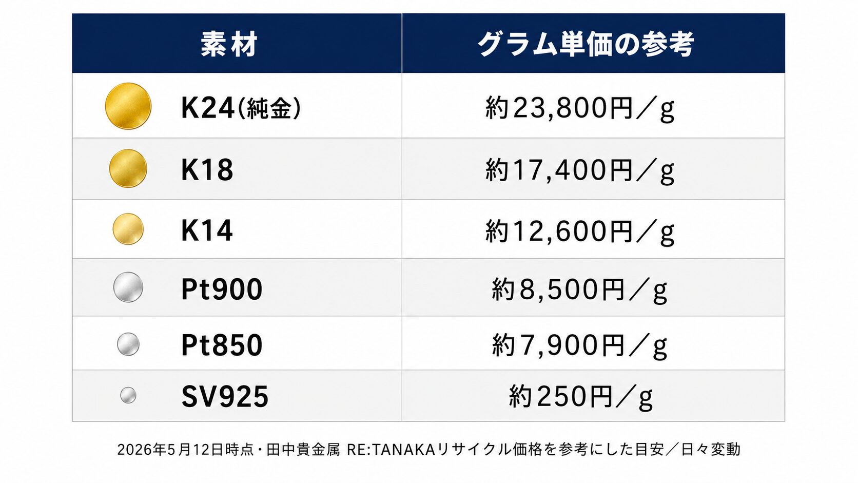 ルビーリングの台座に使われる貴金属の素材別グラム単価表(K18・K14・Pt900・Pt850・SV925)。