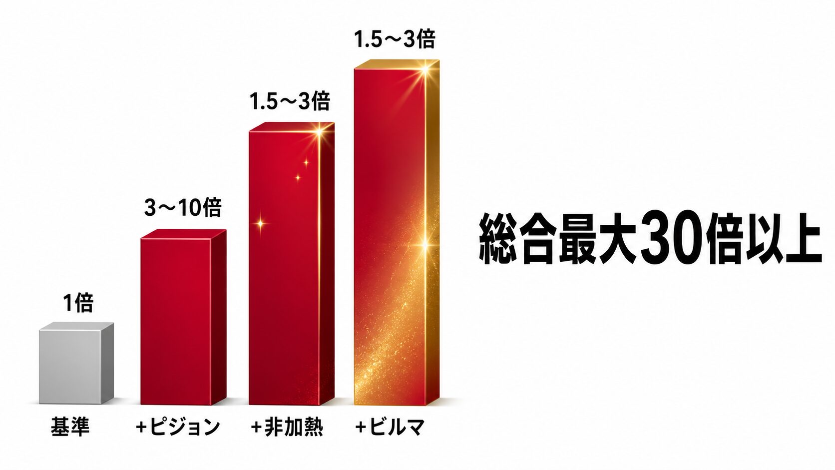 ルビーのピジョンブラッド・非加熱・ビルマ産の3つのプレミアムが積み上がる倍率構造を示す図。基準価格に対する乗算の関係。