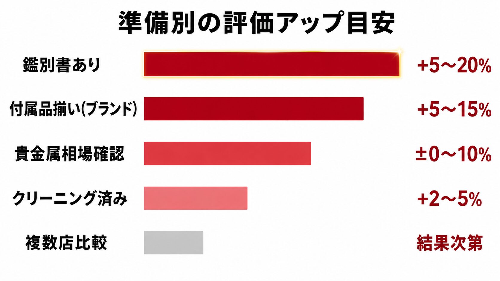 ルビー査定前の各準備項目による査定額アップの目安を示す横棒グラフ。クリーニング+2〜5%、鑑別書+5〜20%、付属品+5〜15%など。