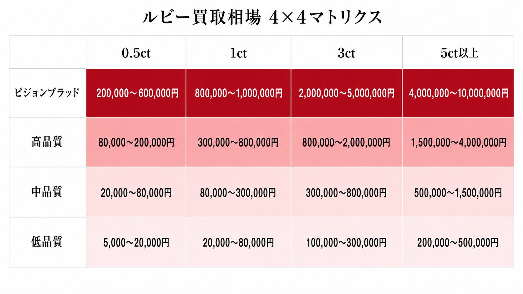 ルビー買取相場のカラット×品質マトリクス。0.5ct・1ct・3ct・5ctごとに低品質から最高品質ピジョンブラッドまでの価格帯を示す。