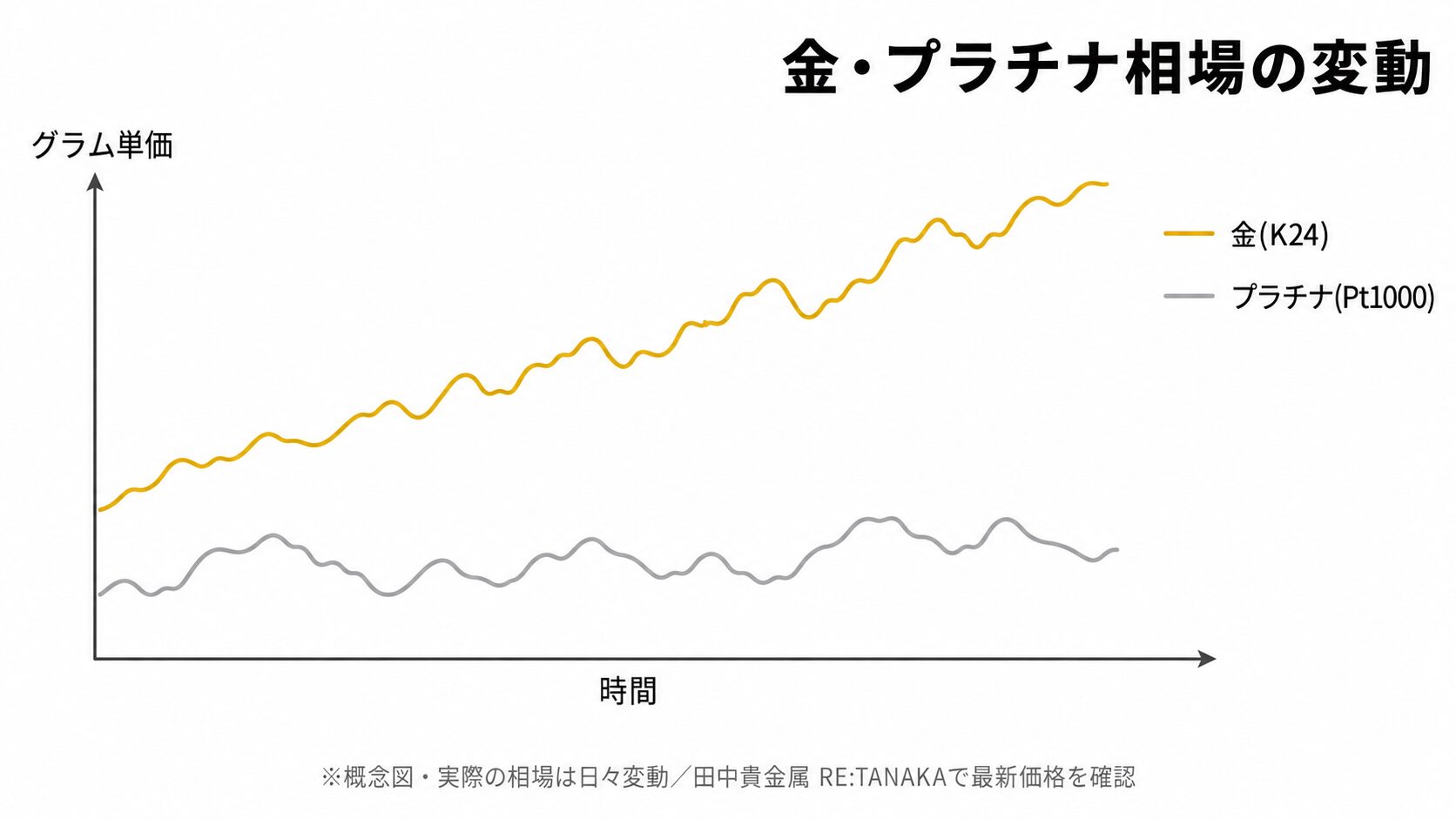 金・プラチナのグラム単価が日々変動する概念図。長期トレンドと短期変動の構造を示す。