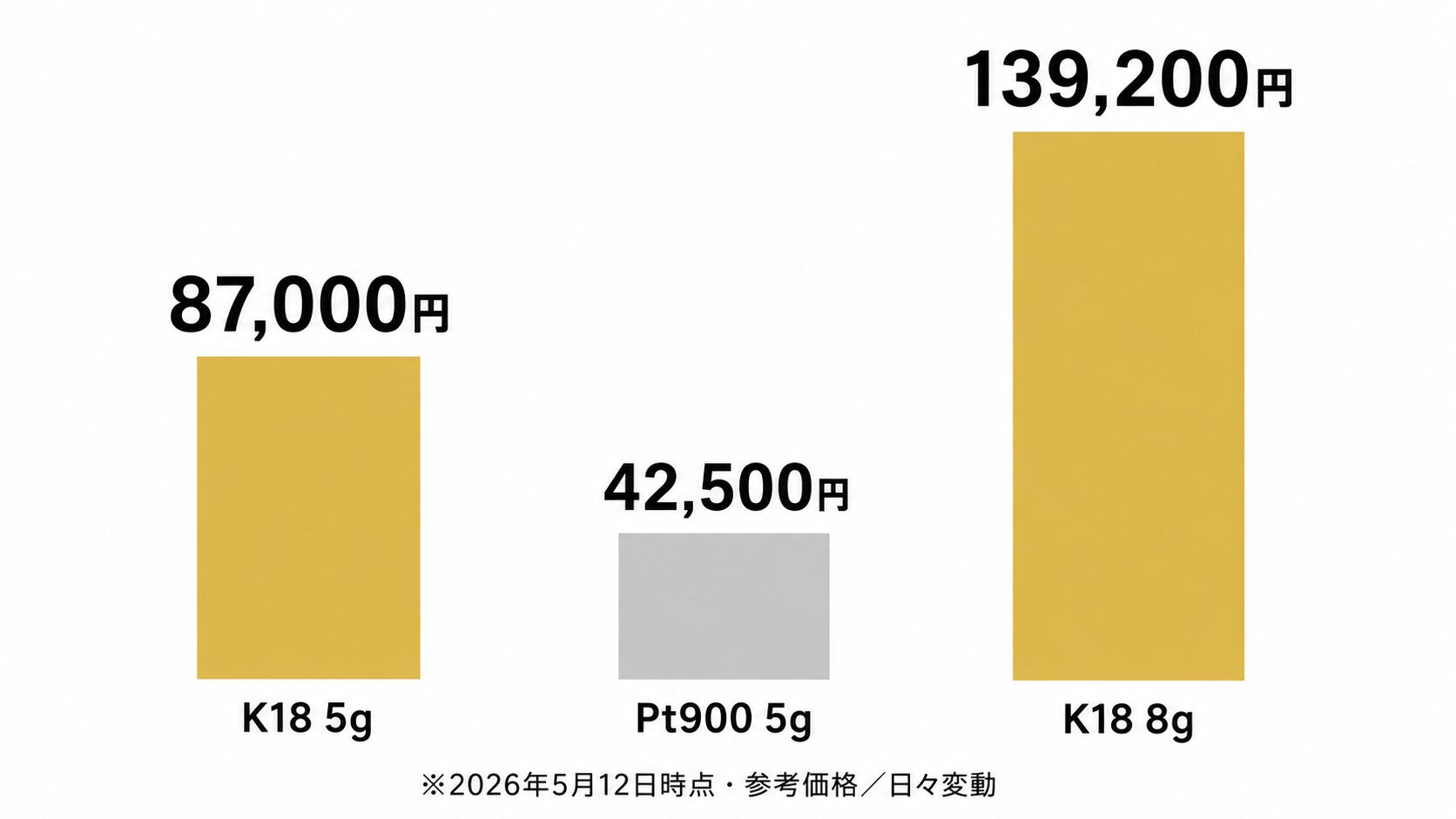 ルビーリングの貴金属部分の計算例3パターン（K18 5g・Pt900 5g・K18 8g）の比較棒グラフ。