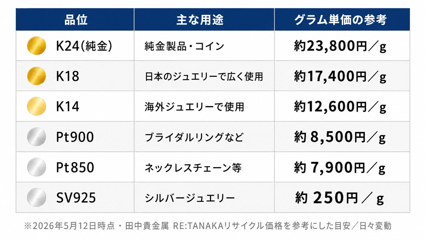 ルビーリングの台座に使われる貴金属の品位別グラム単価表（2026年5月12日時点・田中貴金属RE:TANAKAリサイクル価格参考）。
