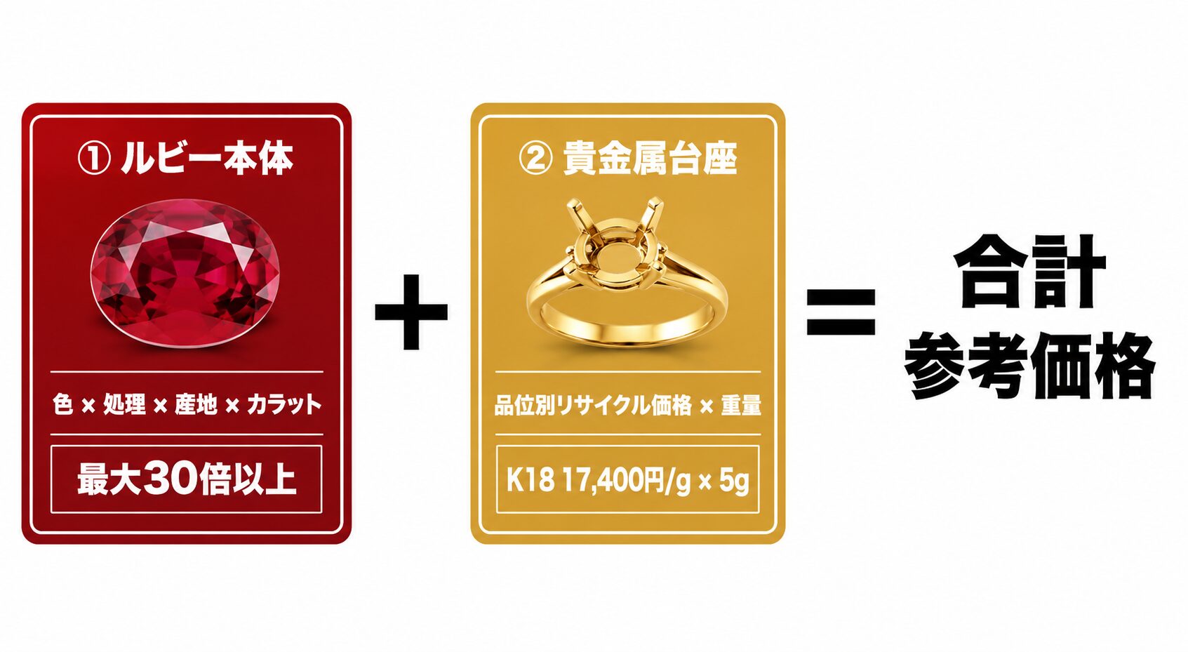 ルビーリングの査定額構造図。ルビー本体（色・処理・産地）と貴金属台座（品位×重量）を足し算する仕組みを示す。