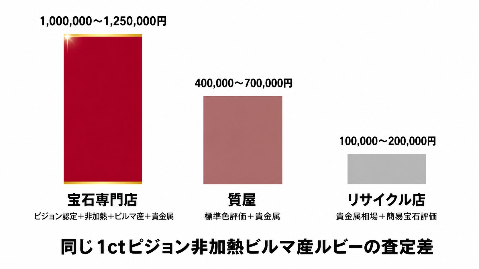 同じ1ctピジョン非加熱ビルマ産ルビーが業態によって査定額5倍差となるケーススタディ比較棒グラフ。