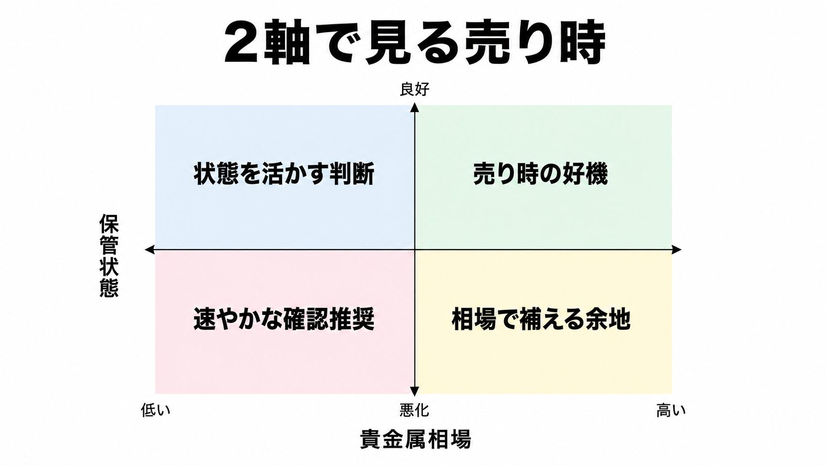 ルビー売り時の見極めを「貴金属相場」と「保管状態」の2軸で示す図解。