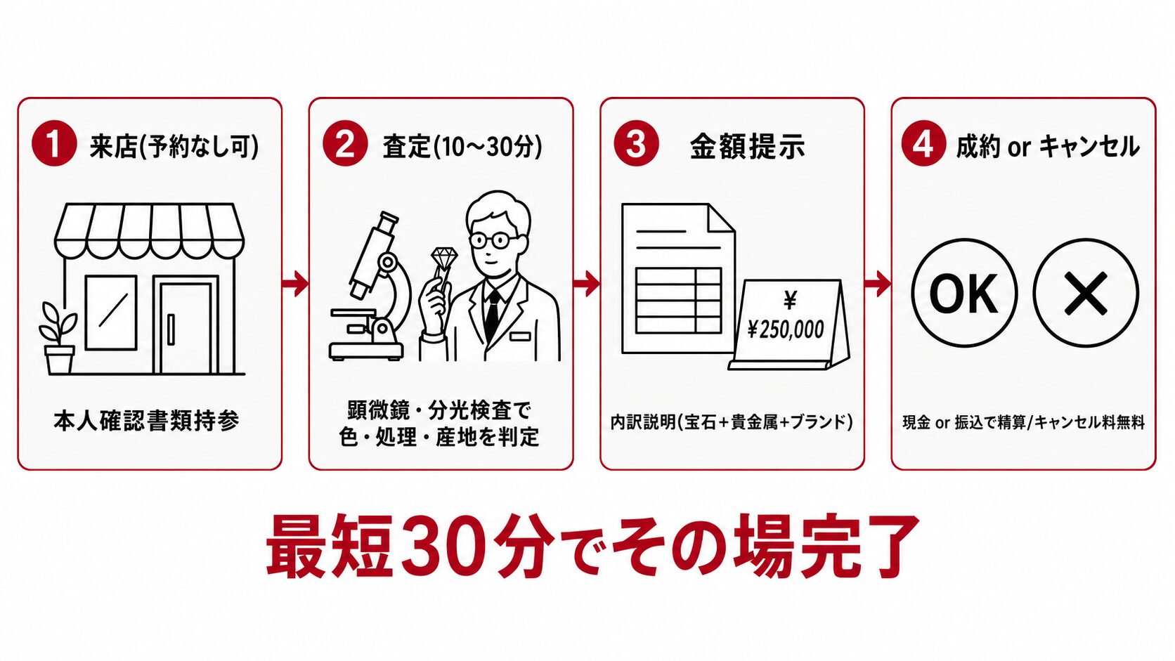 ルビー店頭買取の4ステップフロー図。来店・査定・金額提示・成約またはキャンセルの流れ。
