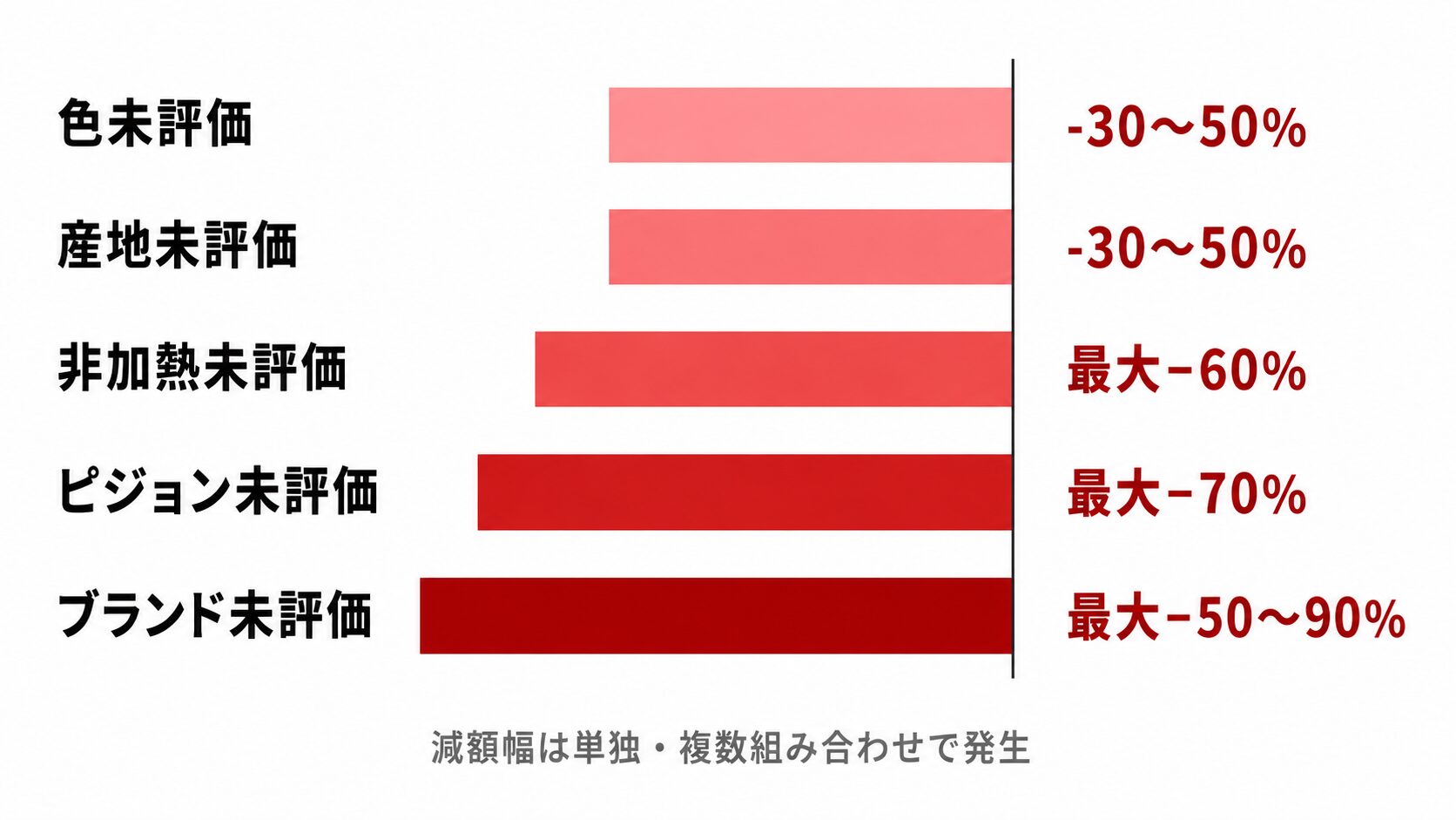 ルビーの未評価項目別の減額幅を示す棒グラフ。色未評価-30〜50%、ピジョン未評価最大-70%、非加熱未評価最大-60%。
