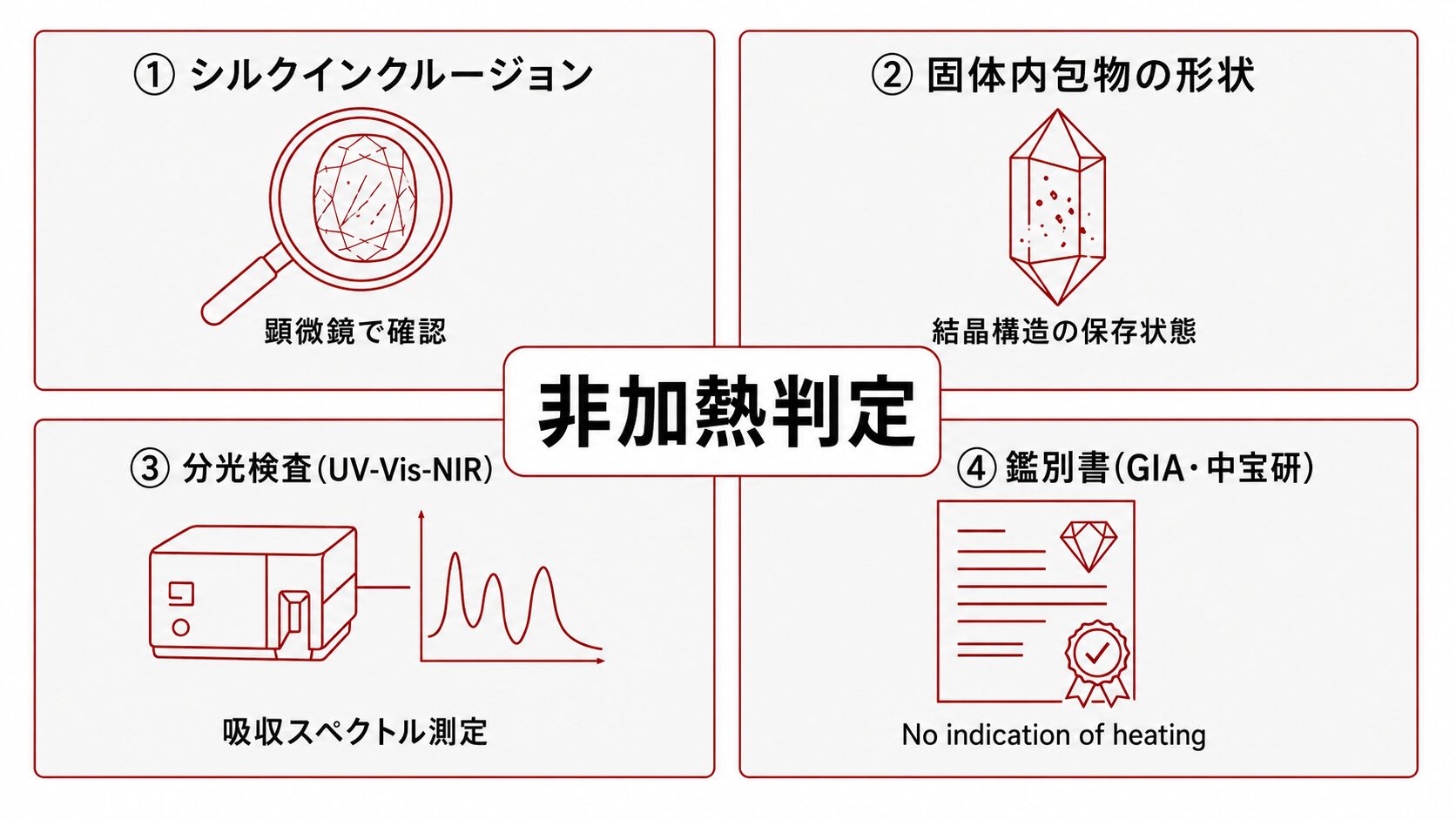 非加熱ルビーの判定要素(シルクインクルージョン・固体内包物・分光検査・鑑別書)を示す図解。