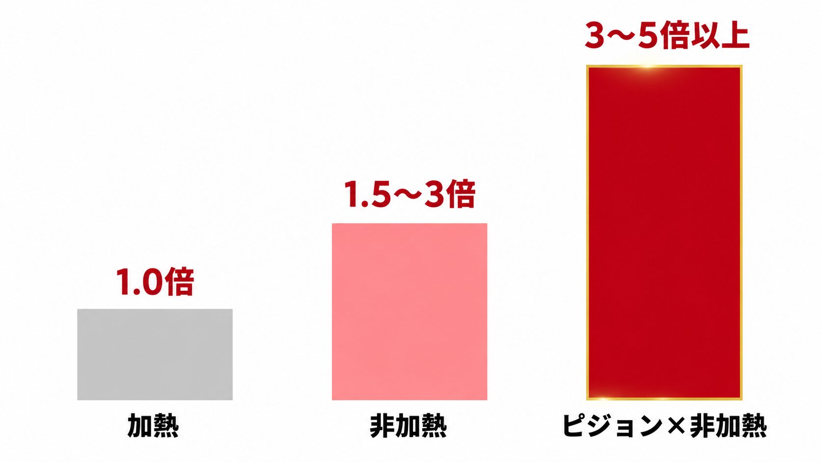 ルビー加熱・非加熱・ピジョン×非加熱の倍率比較棒グラフ。1.0倍・1.5〜3倍・3〜5倍以上を比例で可視化。