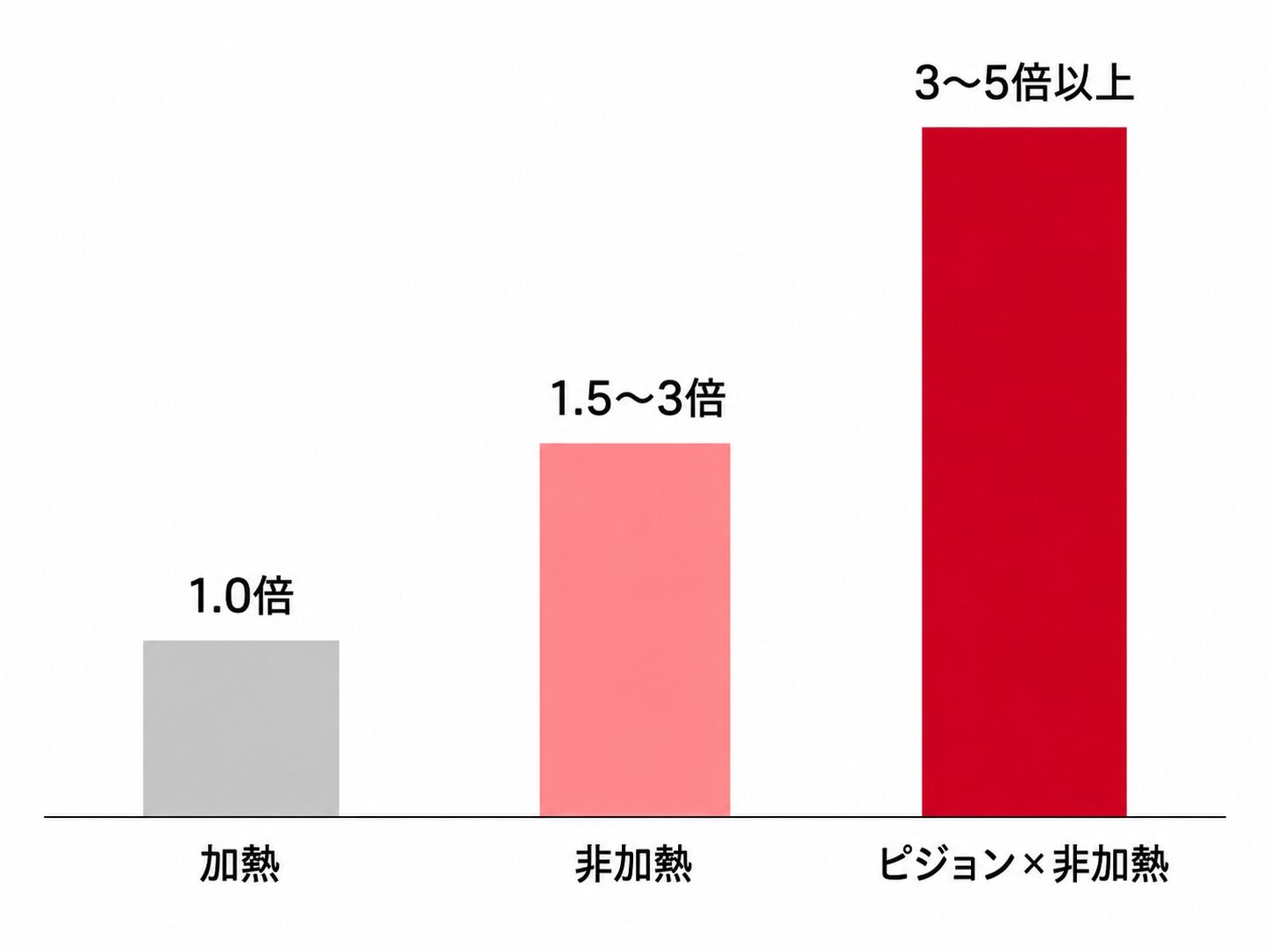 非加熱ルビーと加熱ルビーの査定額倍率データ図。加熱1.0倍と非加熱1.5〜3倍およびピジョン×非加熱3〜5倍以上を示す。