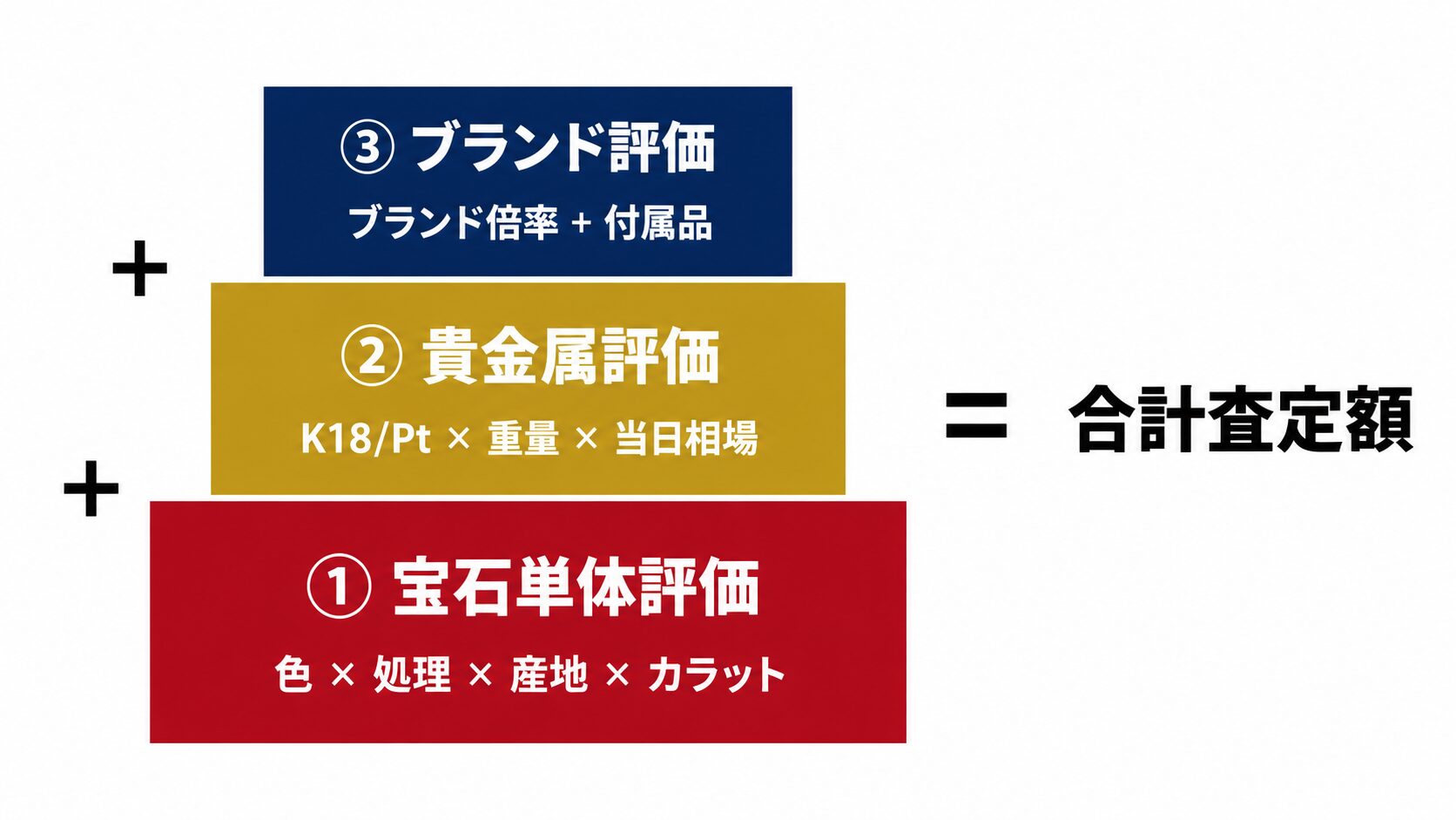 ルビー査定額の3層計算式構造図。宝石単体・貴金属・ブランドが足し算で合計査定額になる仕組みを示す。