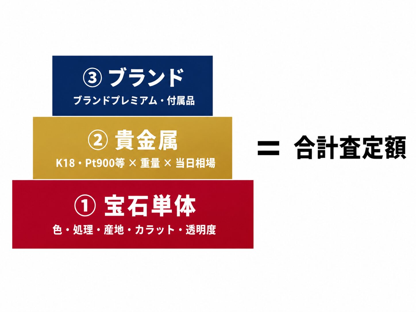 ルビーの査定額を構成する3層構造図。宝石単体・貴金属・ブランドの内訳と合算の仕組みを示す。