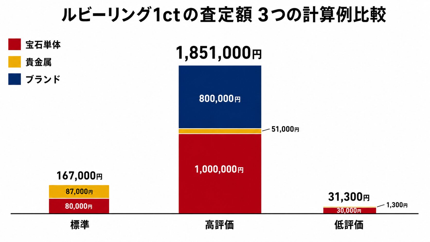 ルビーリング1ctの査定額計算例3パターン(標準・高評価・低評価)の棒グラフ。3層の内訳と合計額を可視化。