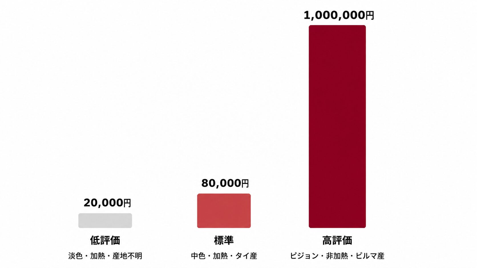 ルビー1ctの査定額シミュレーション3パターン比較棒グラフ。通常2万円・標準8万円・高評価100万円の差を示す。