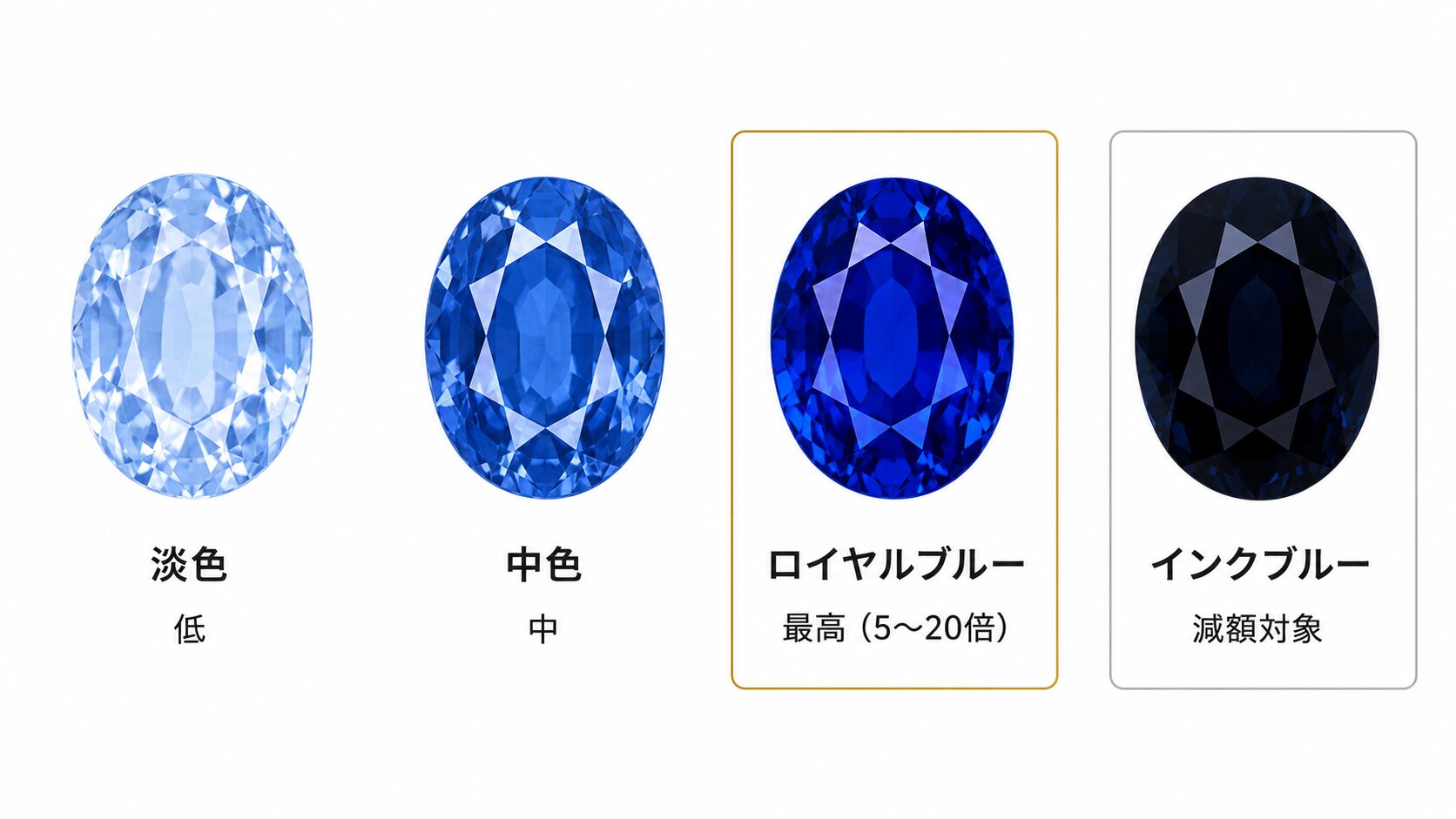 サファイアの色グレード比較。淡色・中色・ロイヤルブルー・インクブルーの違いと評価を示す。