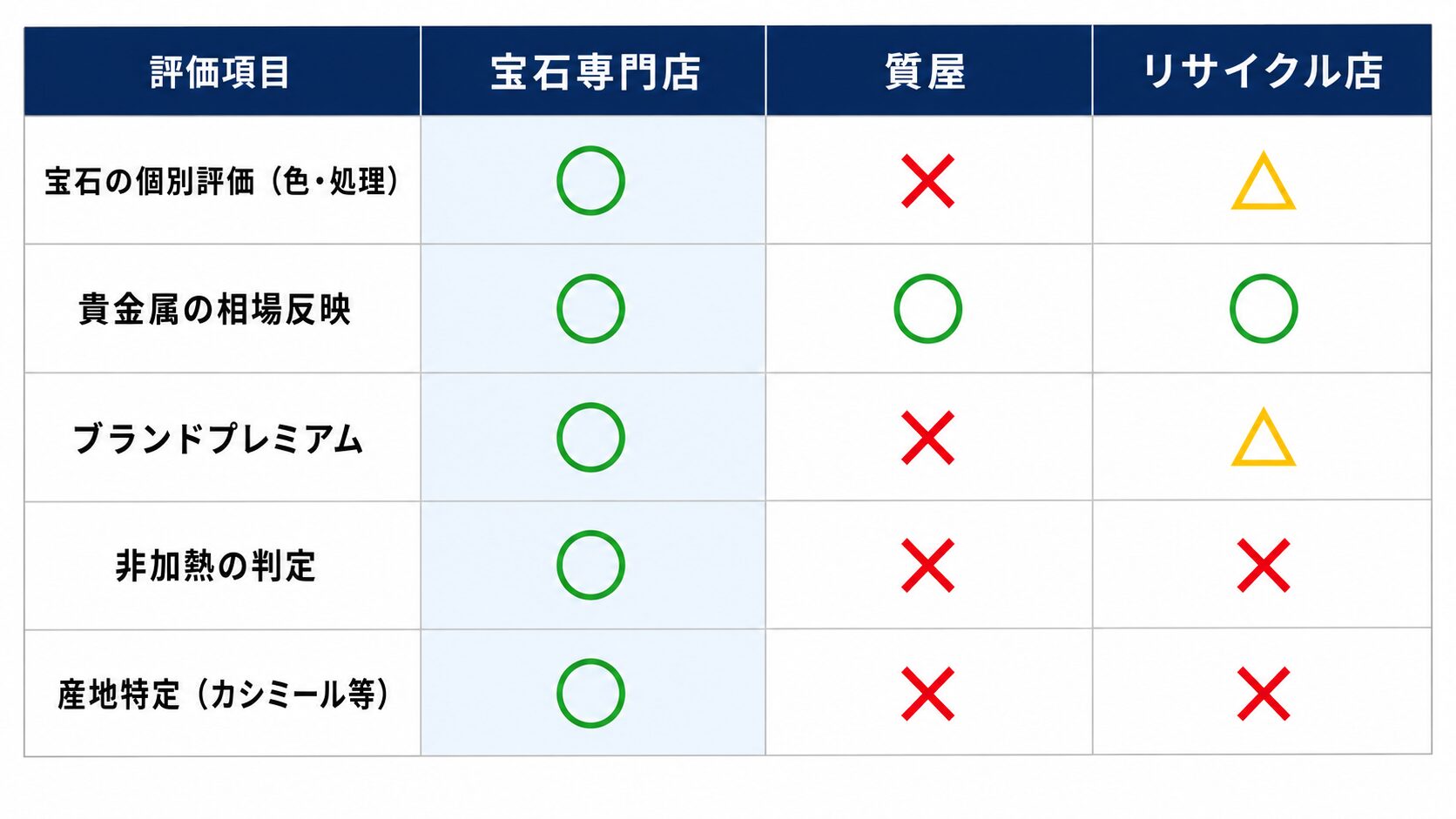 サファイア査定の評価範囲を業態別に比較する表。宝石専門店・質屋・リサイクル店の対応範囲の違いを示す。