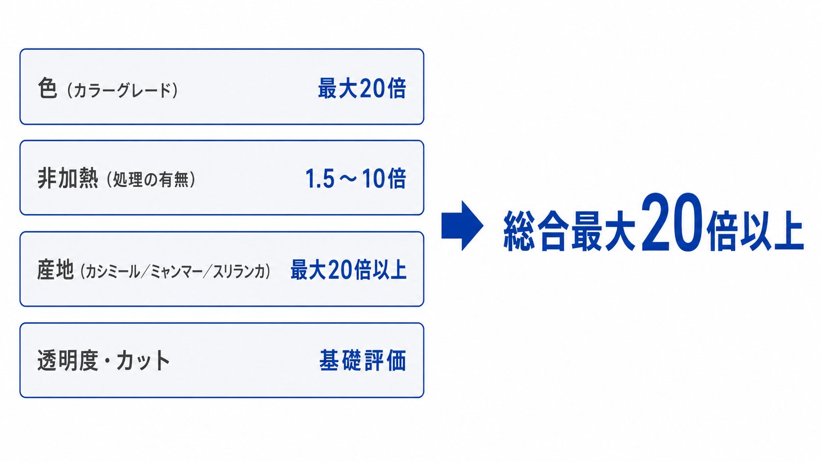 サファイアの査定額を決める色・非加熱・産地・透明度の4要素と影響倍率を示す構造図。