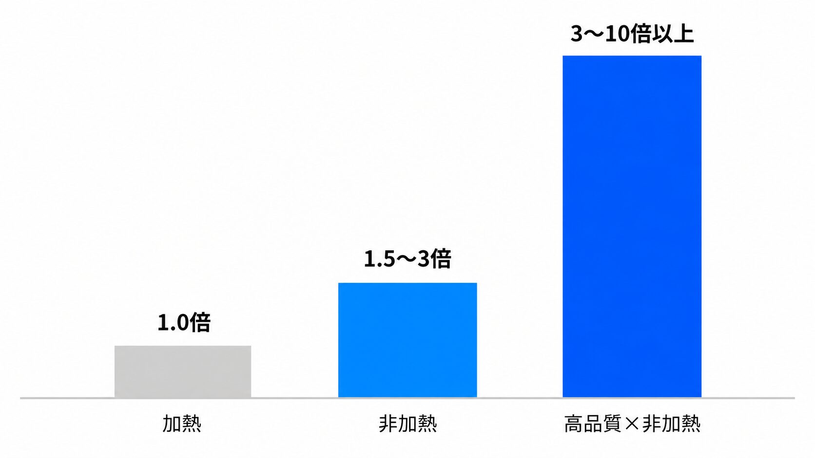 非加熱サファイアと加熱サファイアの査定額倍率データ図。加熱1.0倍と非加熱1.5〜3倍および高品質非加熱3〜10倍以上を示す。