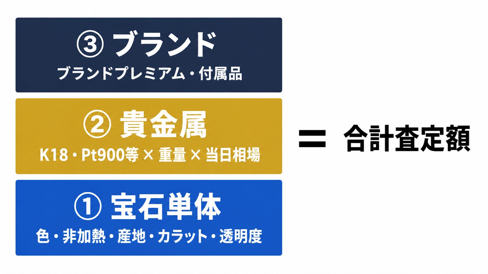 サファイアの査定額を構成する3層構造図。宝石単体・貴金属・ブランドの内訳と合算の仕組みを示す。