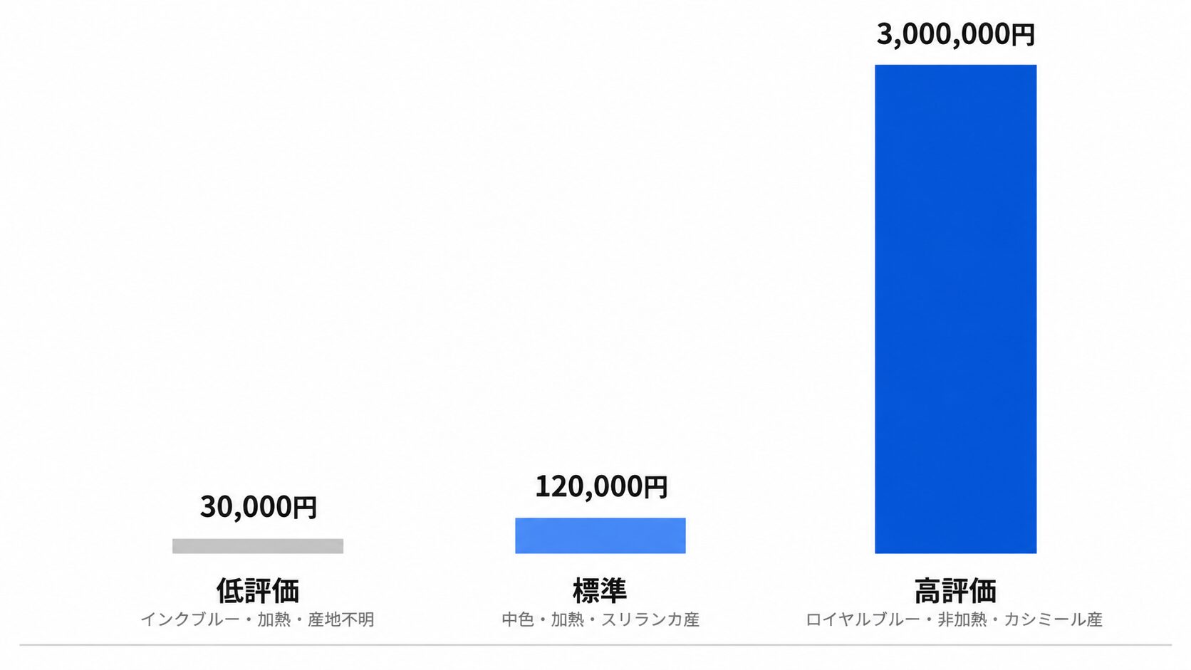 サファイア1ctの査定額シミュレーション3パターン比較棒グラフ。低評価3万円・標準12万円・高評価300万円の差を示す。