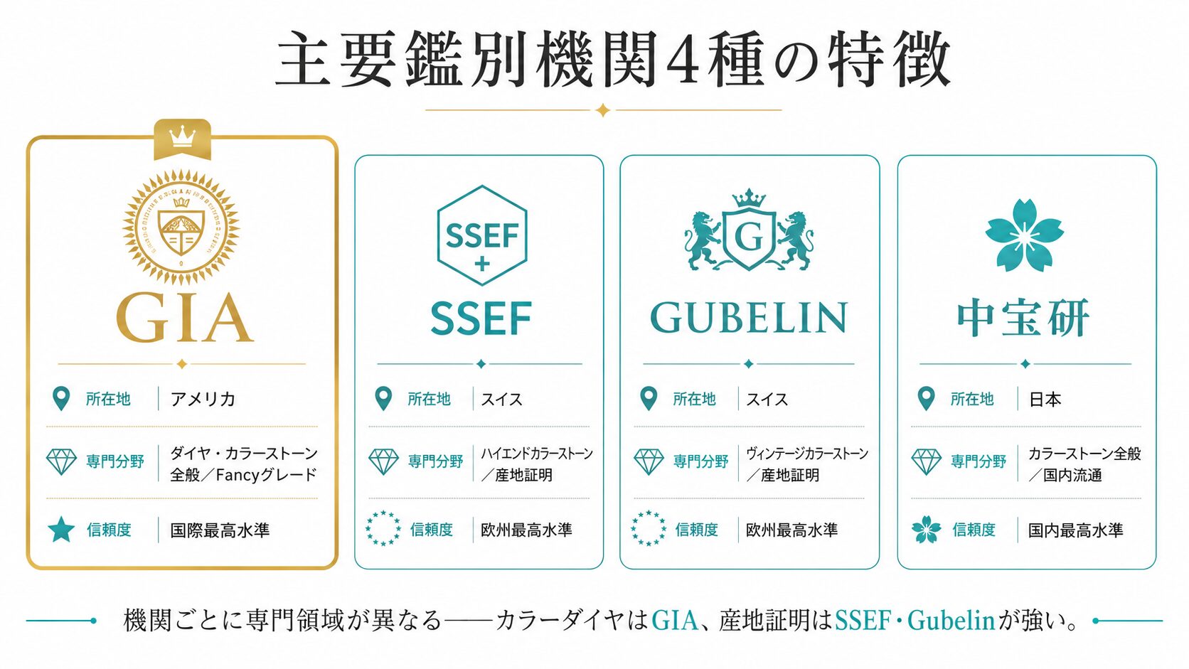 ティファニーカラーストーン評価に関わる主要4鑑別機関(GIA・SSEF・Gubelin・中央宝石研究所)の特徴比較図。各機関の所在地・専門分野・信頼度を視覚化。