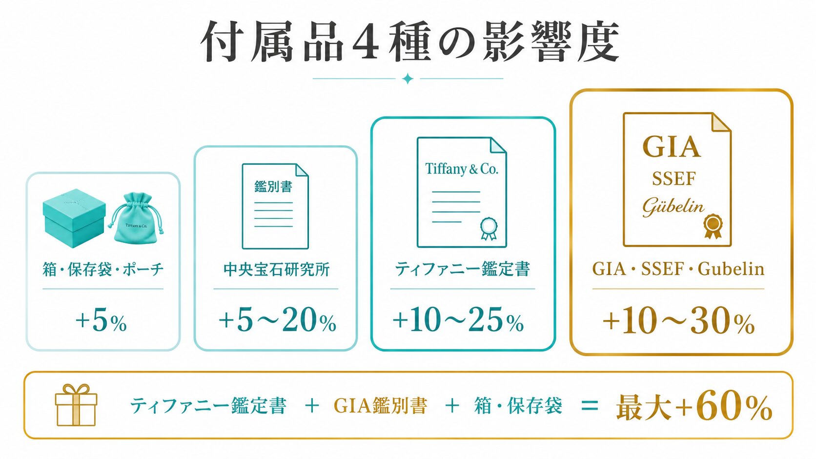 ティファニーカラーストーンジュエリーの査定額に影響する付属品4種(ティファニー鑑定書・GIA・中宝研・箱保存袋)の影響度マトリクスを示す図。