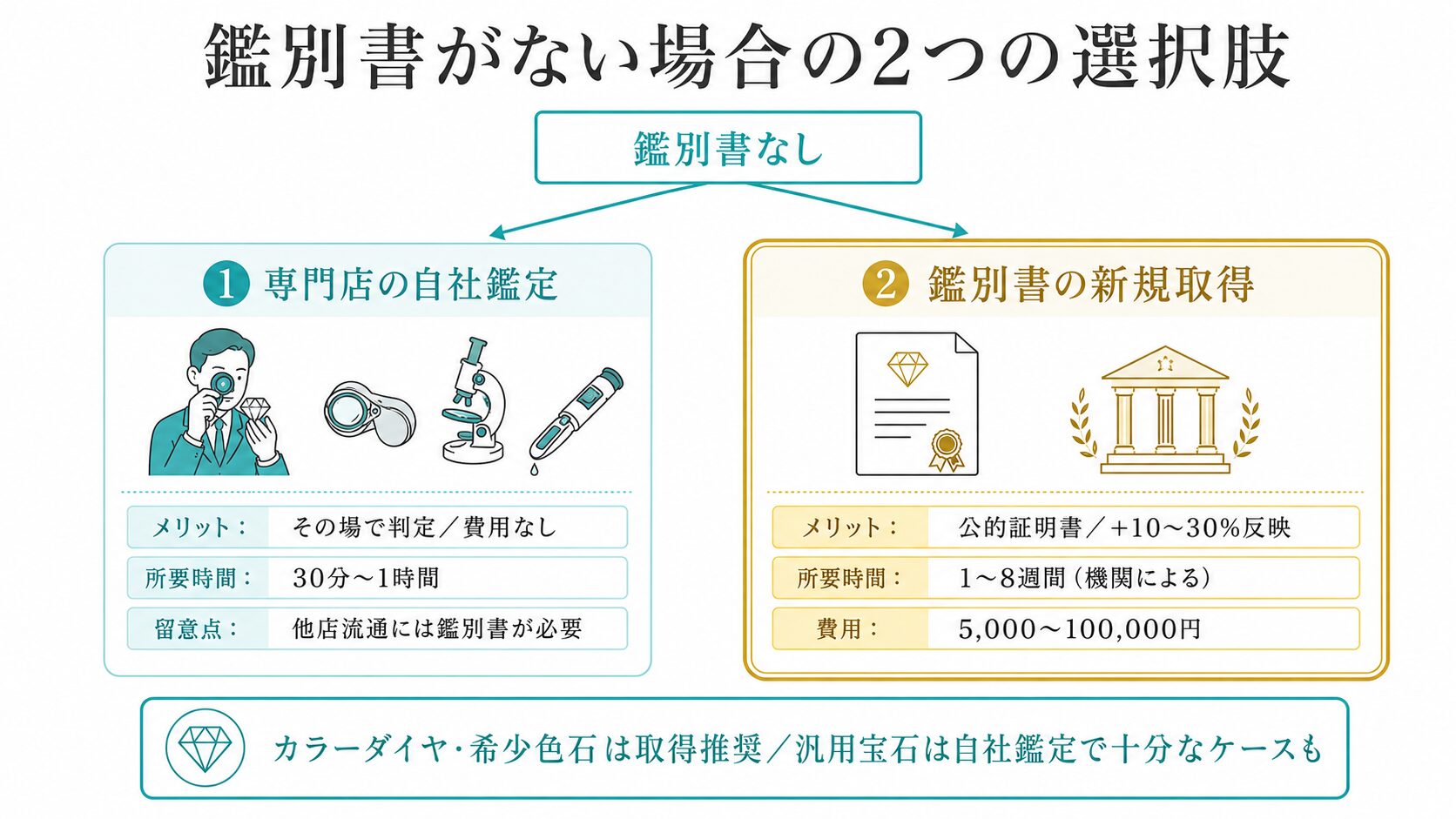 鑑別書がない場合の2つの選択肢(専門店の自社鑑定/鑑別書の新規取得)を示すフロー図。それぞれのメリット・所要時間を視覚化。