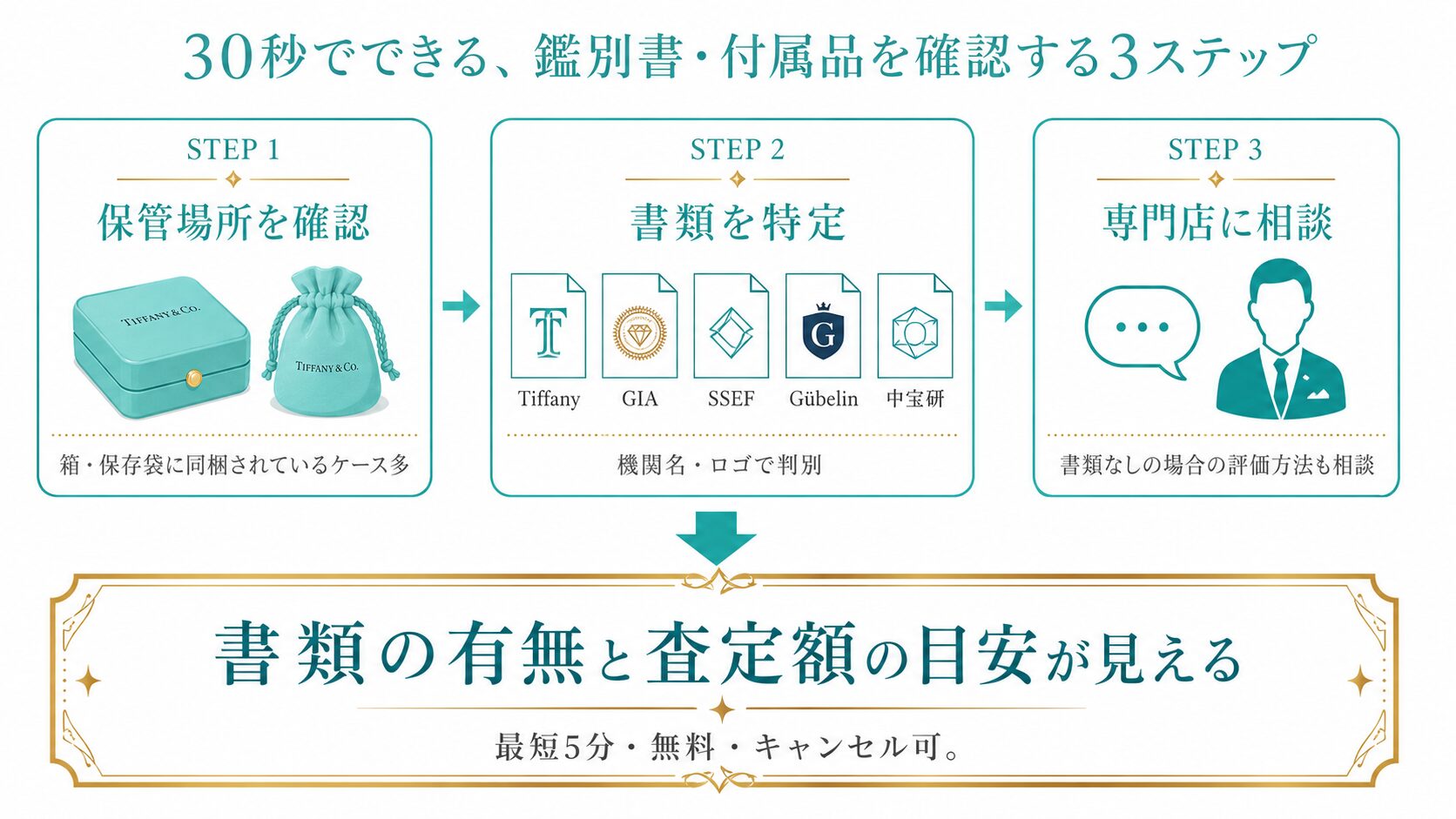 ティファニー鑑定書・GIA・SSEF・Gubelinで査定額が上がる理由｜付属品