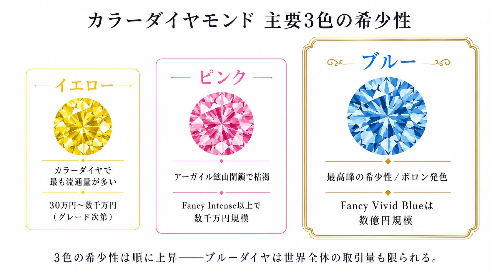 ティファニーのカラーダイヤモンドの主要3色(イエロー・ピンク・ブルー)の希少性と評価傾向を示す比較図。各色の市場価格レンジを視覚化。