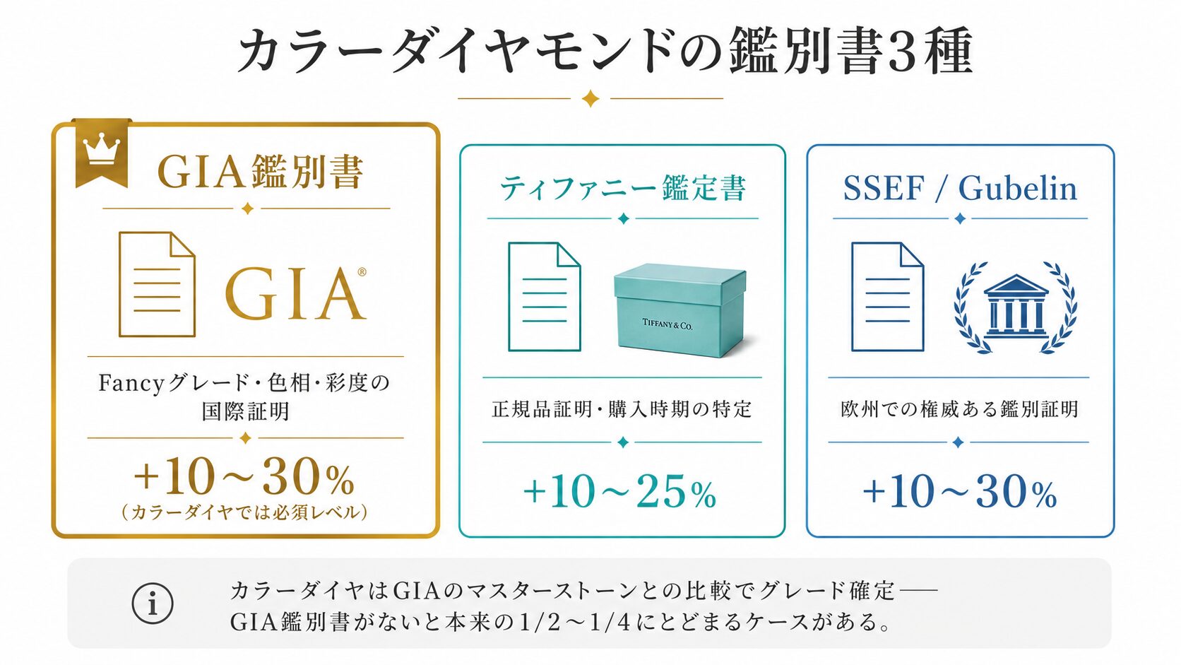 ティファニーのカラーダイヤモンド評価で重要な鑑別書3種(GIA・ティファニー鑑定書・SSEF)の役割比較図。各機関の特徴と査定額への影響を視覚化。