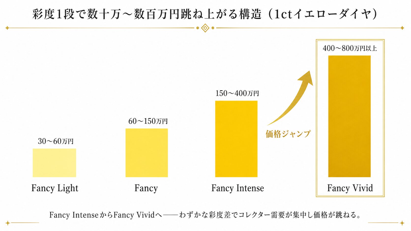 カラーダイヤモンドで彩度1段(Fancy Intense→Fancy Vivid)の違いで査定額が数十万〜数百万円跳ね上がる構造を示す比較図。