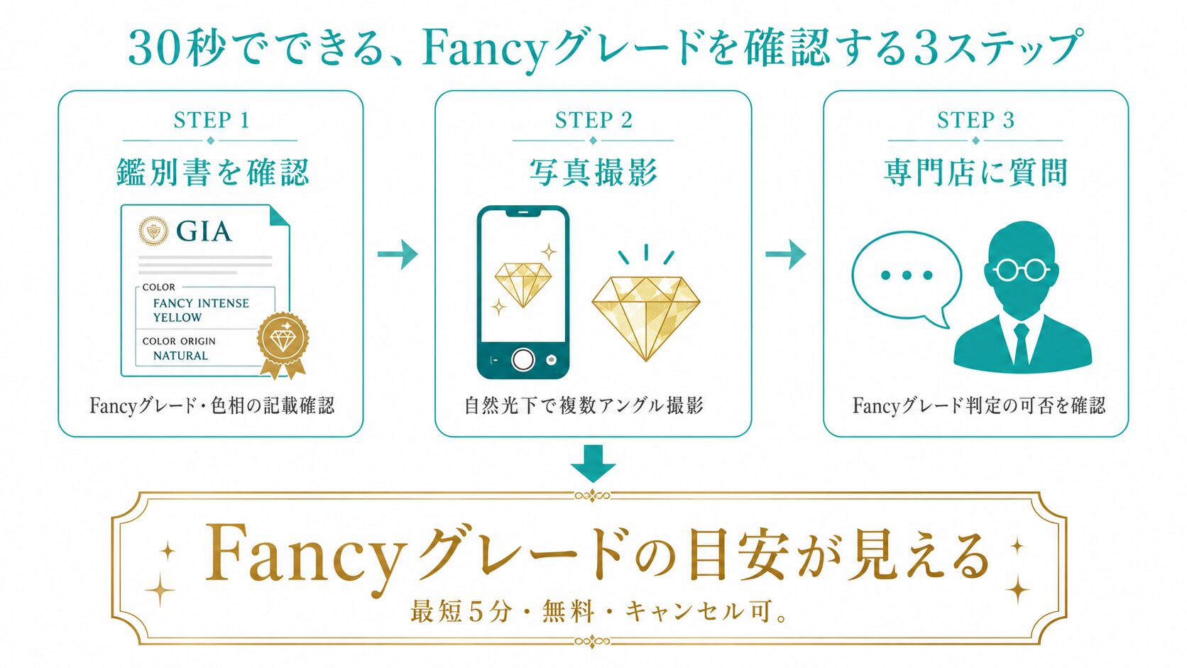 自分のティファニーカラーダイヤのFancyグレードを確認する3ステップ図解(鑑別書確認・写真撮影・専門店相談)。