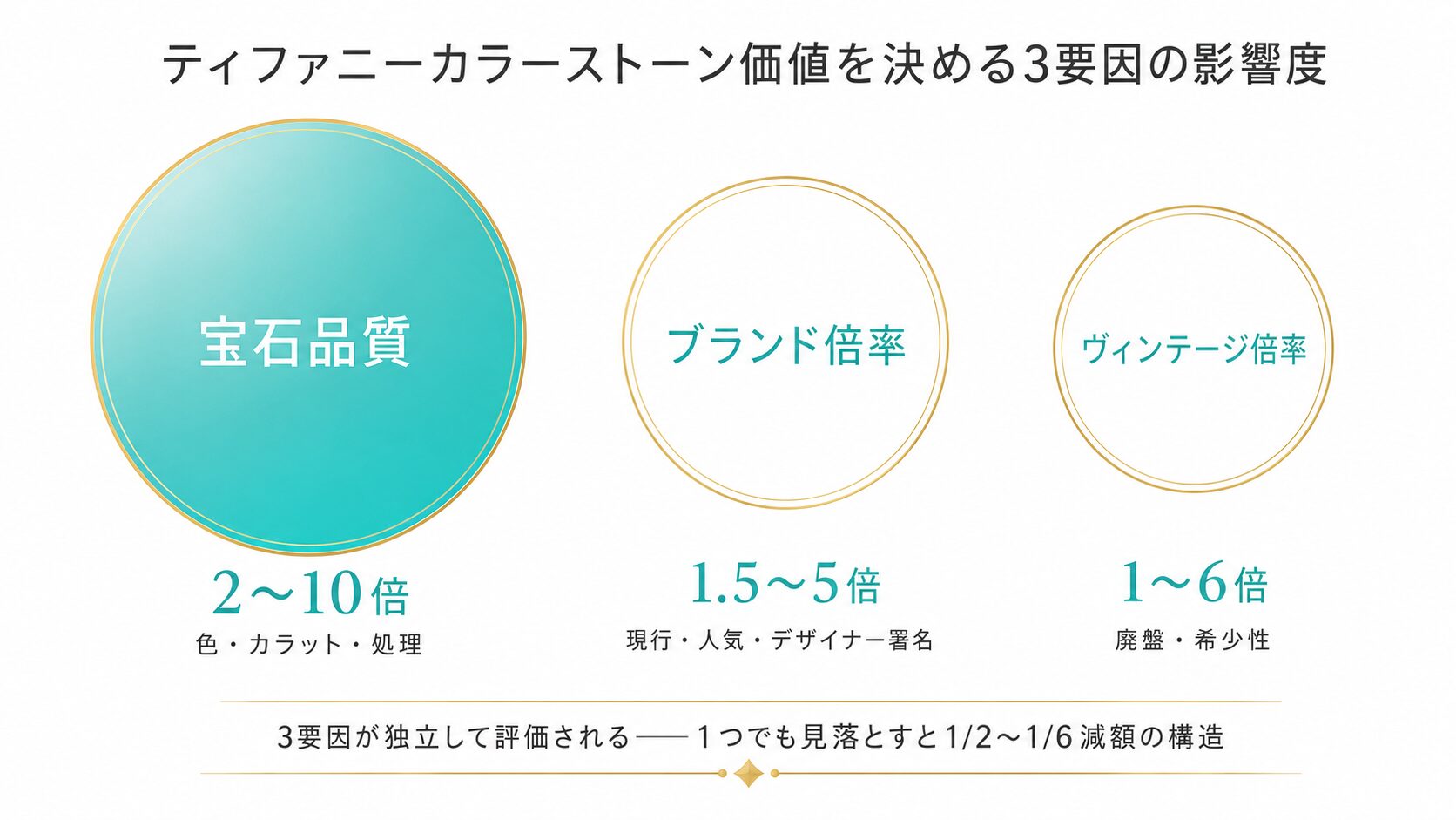 ティファニーカラーストーン買取価格を決める3要因(宝石品質・ブランド倍率・ヴィンテージ倍率)の影響倍率を示す構造図。各要因の評価への影響度を視覚化。