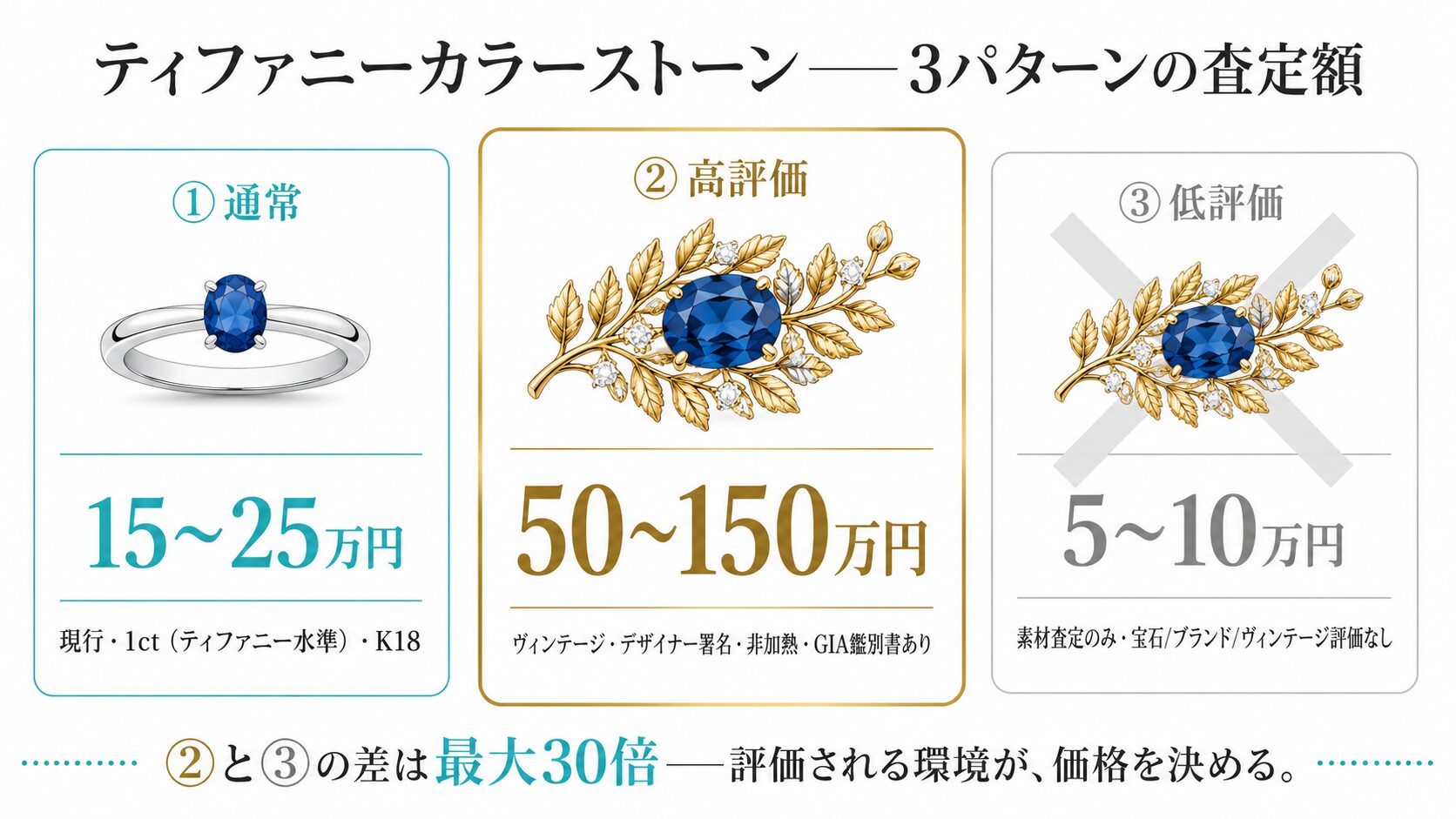 ティファニーカラーストーンの3つの査定ケース(通常15〜25万円・高評価50〜150万円・低評価5〜10万円)を視覚化したシミュレーション図。評価環境次第で最大30倍差が生まれる構造を提示。