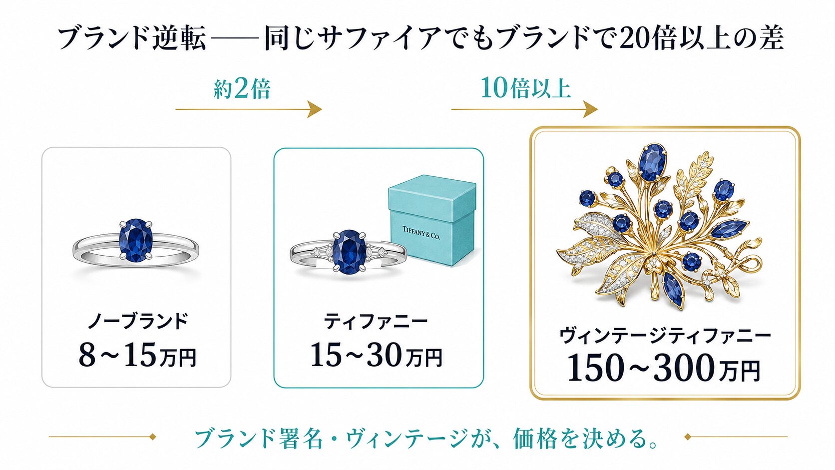 同じ1ct・同品質のサファイアでも、ノーブランド・ティファニー・ヴィンテージティファニーで査定額が10倍以上変わるブランド逆転構造を3つのジュエリーで比較した図。