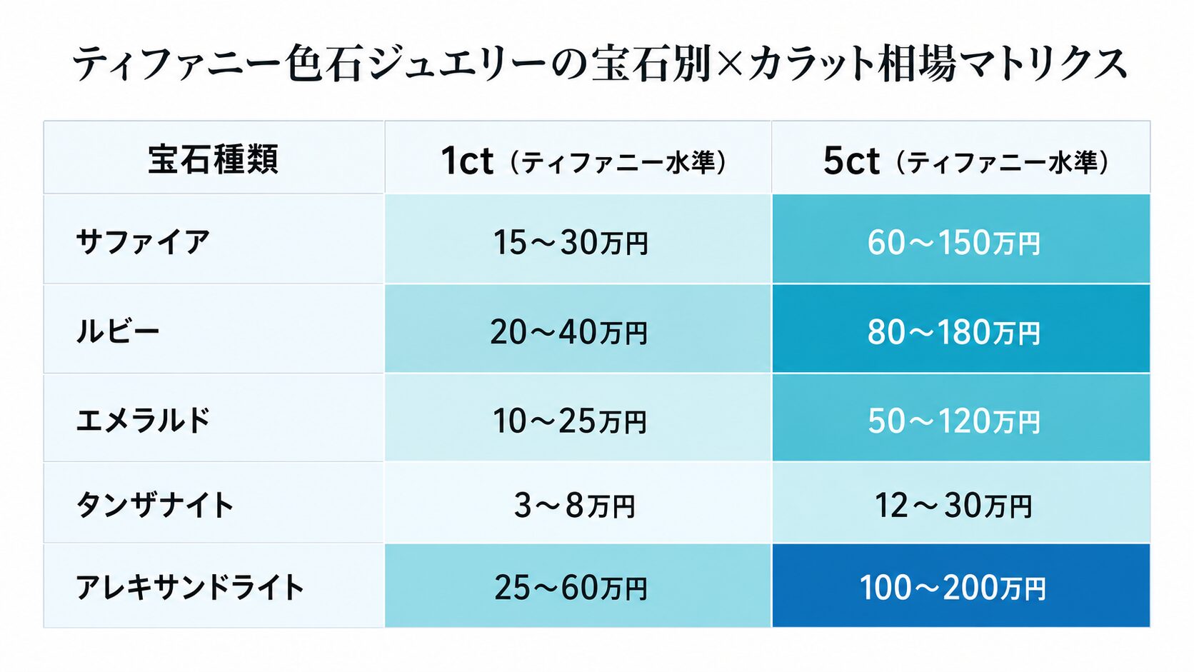 ティファニーのサファイア・ルビー・エメラルド・タンザナイト・アレキサンドライトの5宝石種について、1ct・5ctのティファニー水準買取相場を一覧表示した相場マトリクス。