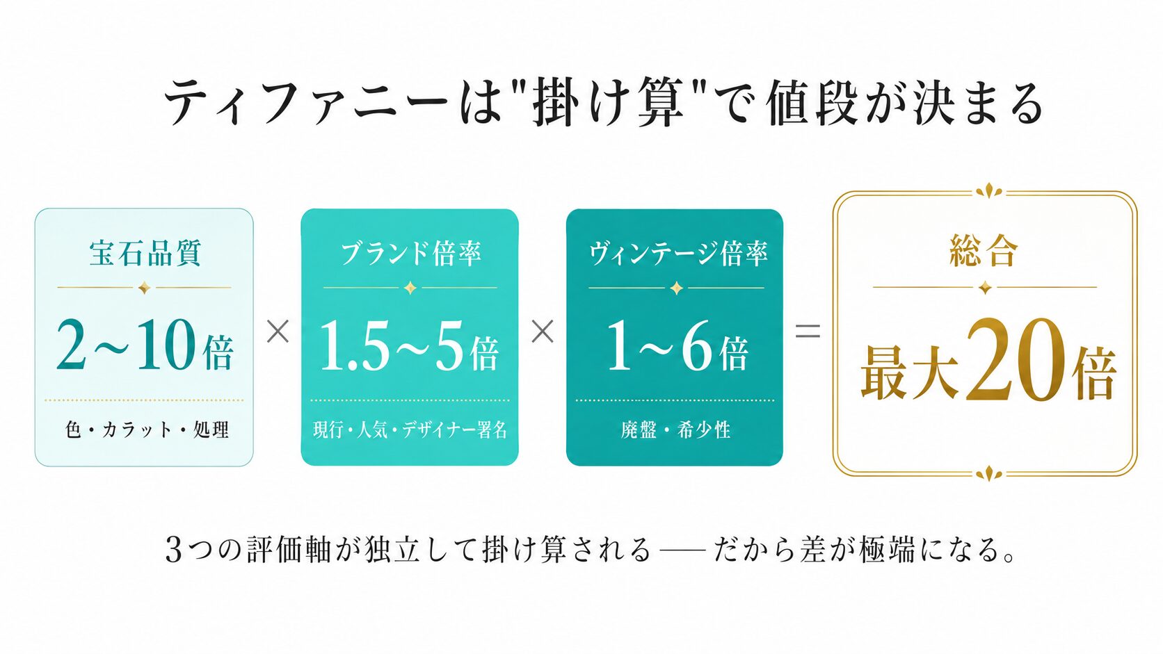 ティファニーカラーストーンの価値を決める3つの評価軸(宝石品質・ブランド倍率・ヴィンテージ倍率)が掛け算で乗じる構造図。各倍率が独立して効くため最大20倍差が生まれる仕組みを視覚化。